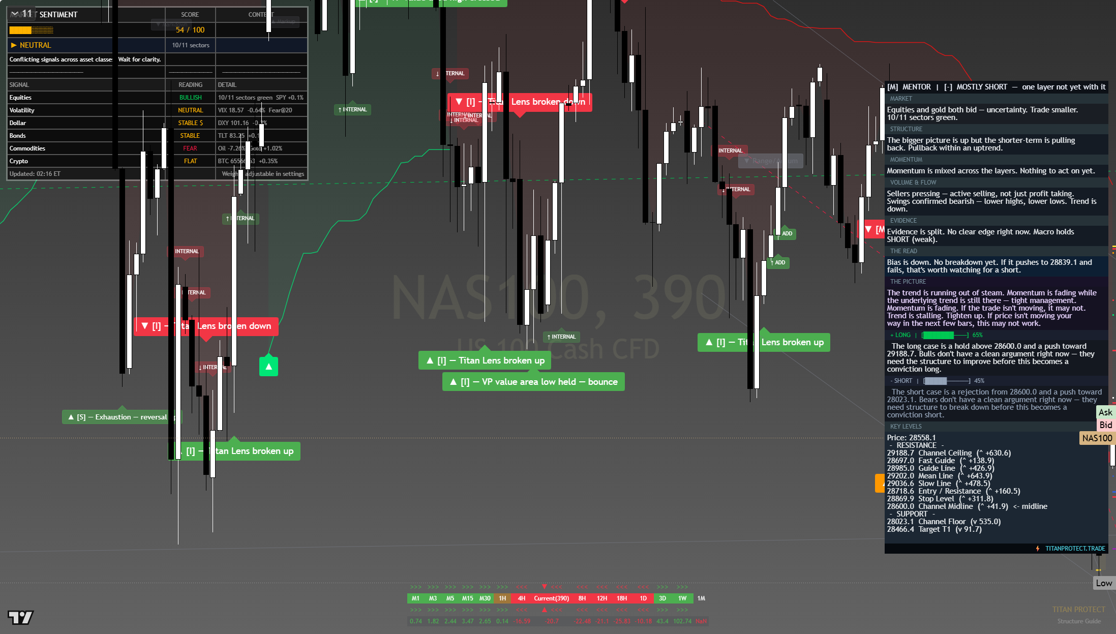 Nasdaq 100 (NAS100) framework chart, 27 July 2026