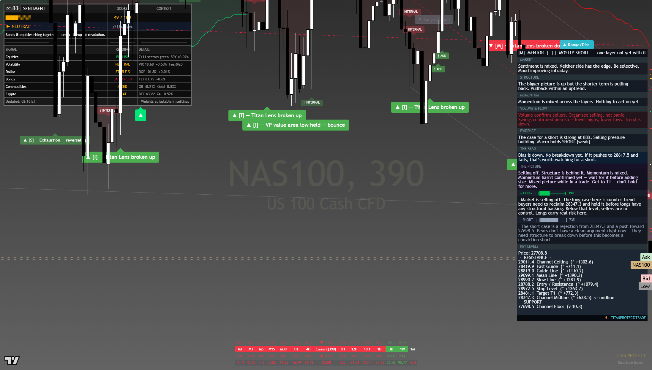 Nasdaq 100 (NAS100) framework chart, 28 July 2026