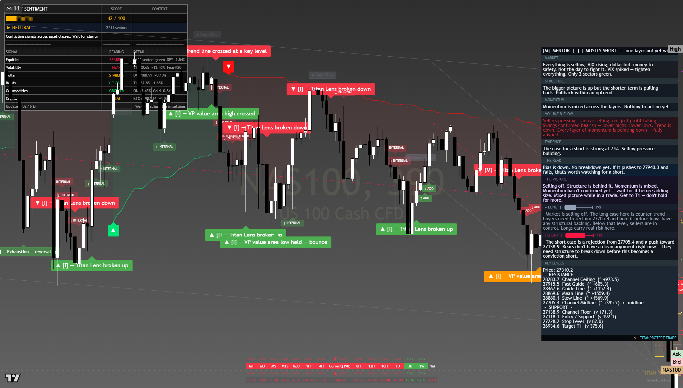 Nasdaq 100 (NAS100) framework chart, 30 July 2026