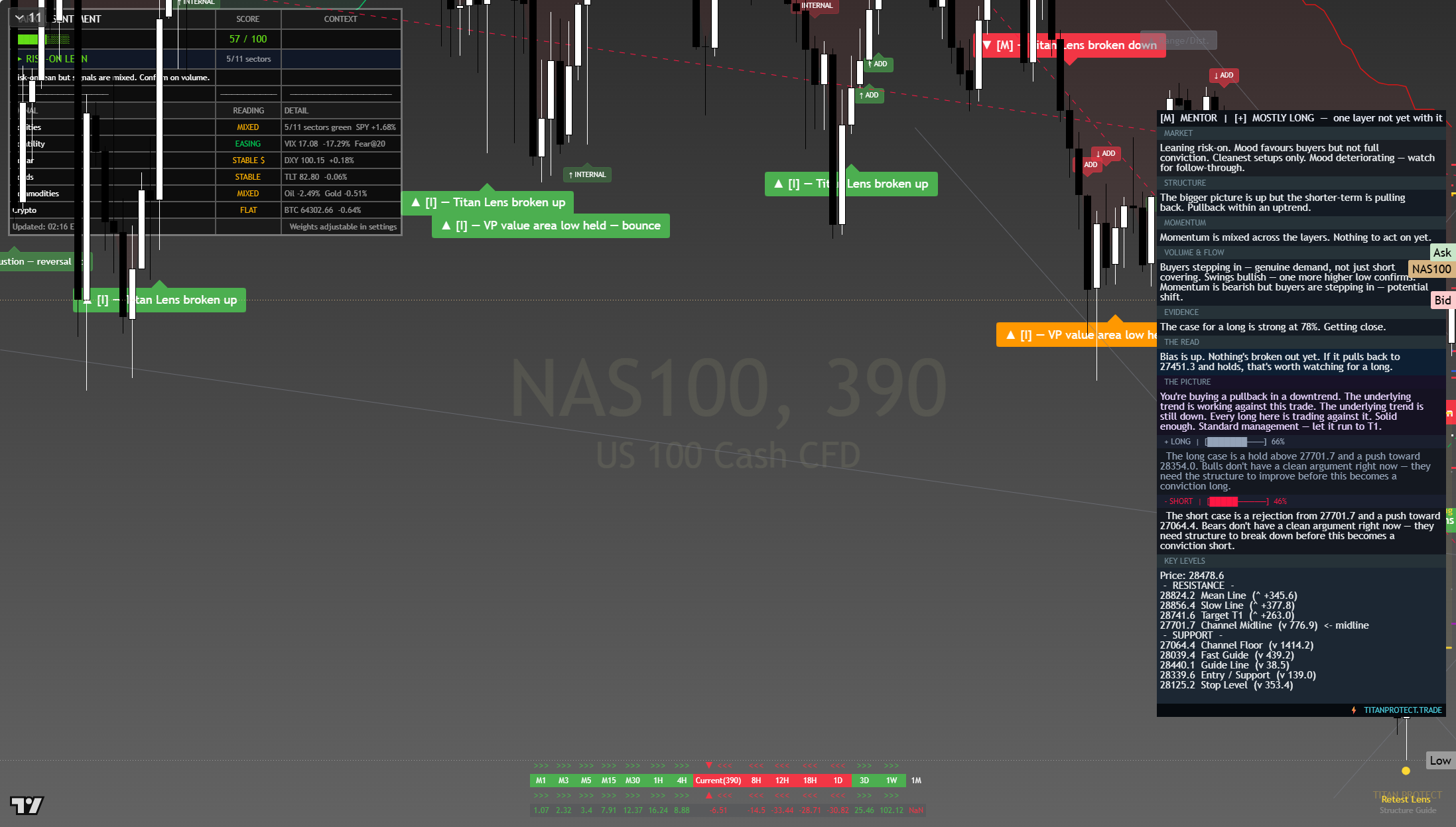 Nasdaq 100 (NAS100) framework chart, 31 July 2026