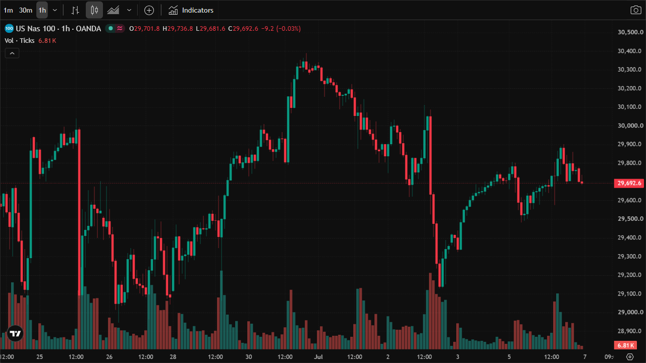NAS100 hourly chart through the US close, 6 July 2026: the reopen gap held above 29,355, stalling under the 29,921 gate