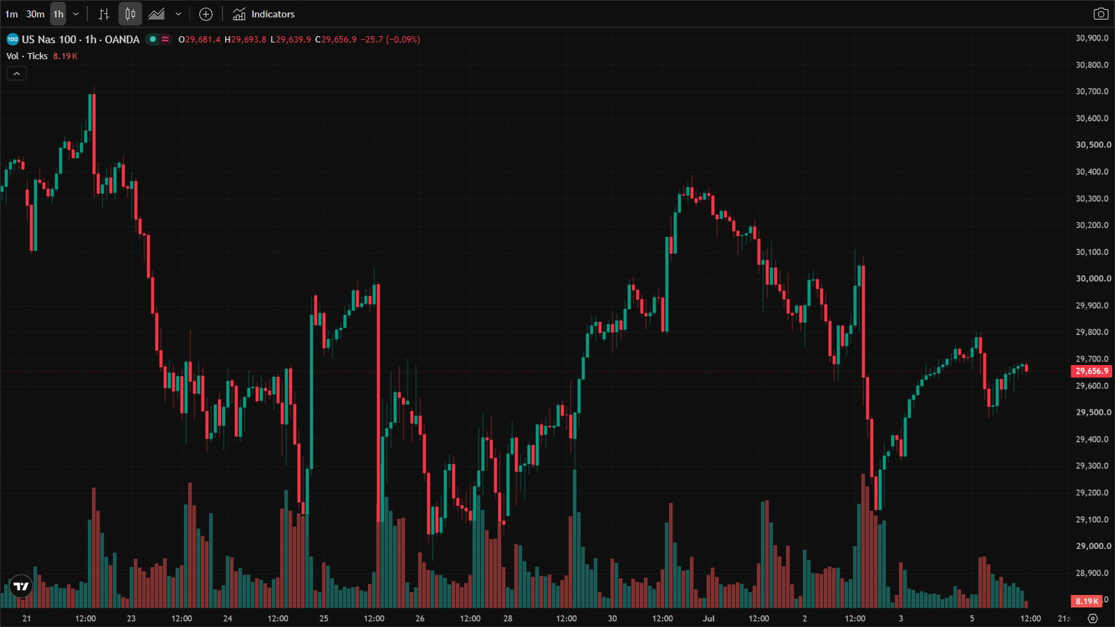 NAS100 hourly chart into the London afternoon, 6 July 2026: the reopen gap holding above 29,355 with 29,921 overhead