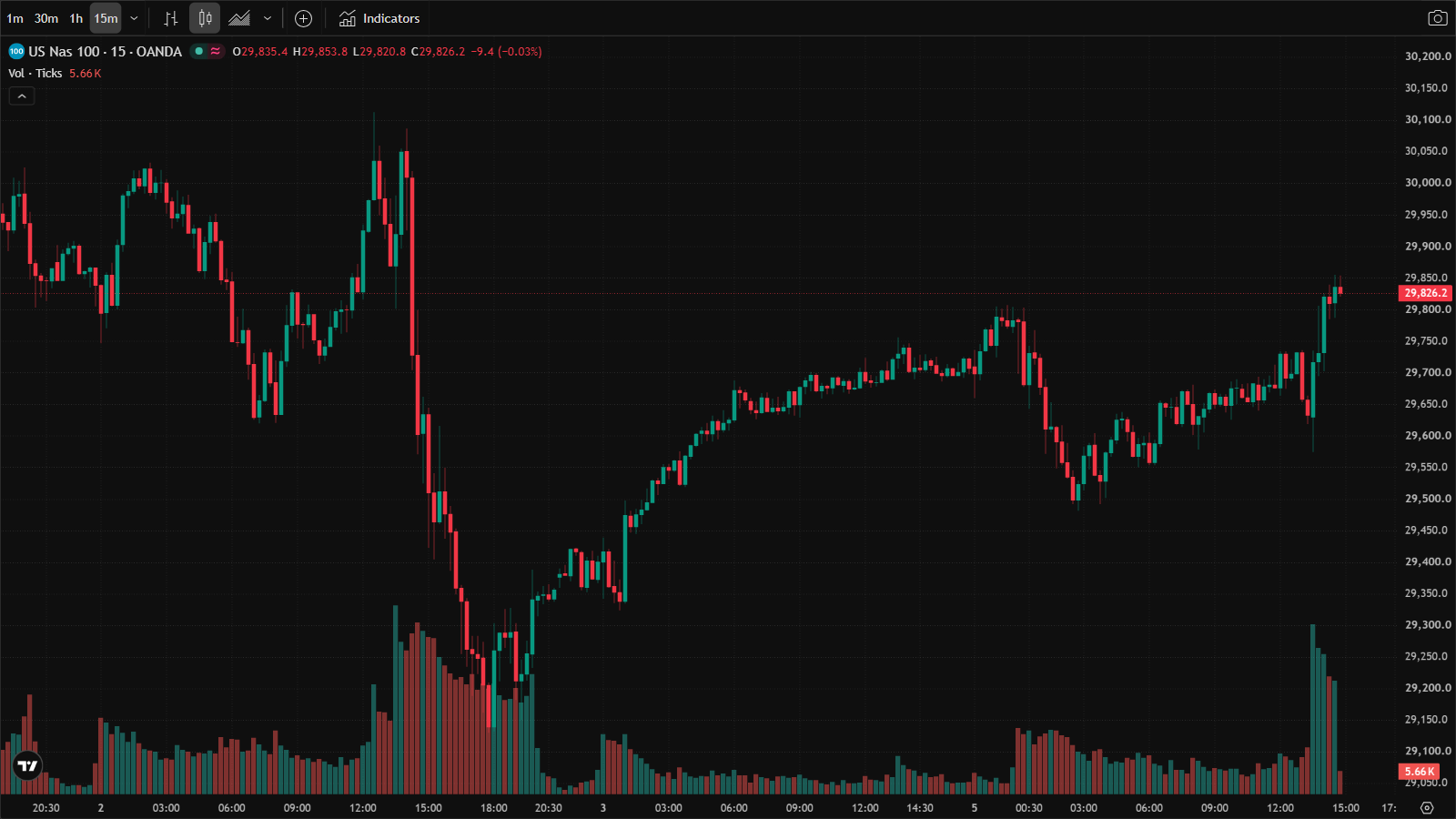 NAS100 15-minute chart through the first hour of New York trade, 6 July 2026: the reopen gap extending to a 29,853 session high, pressing the 29,921 test
