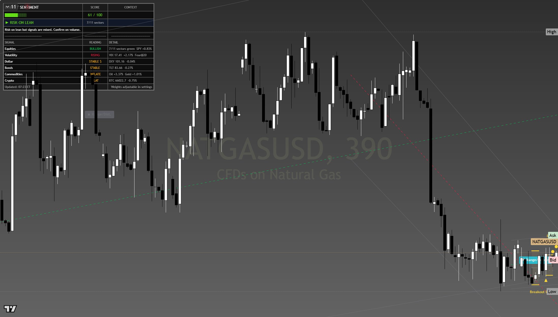 Natural Gas framework chart, 22 July 2026