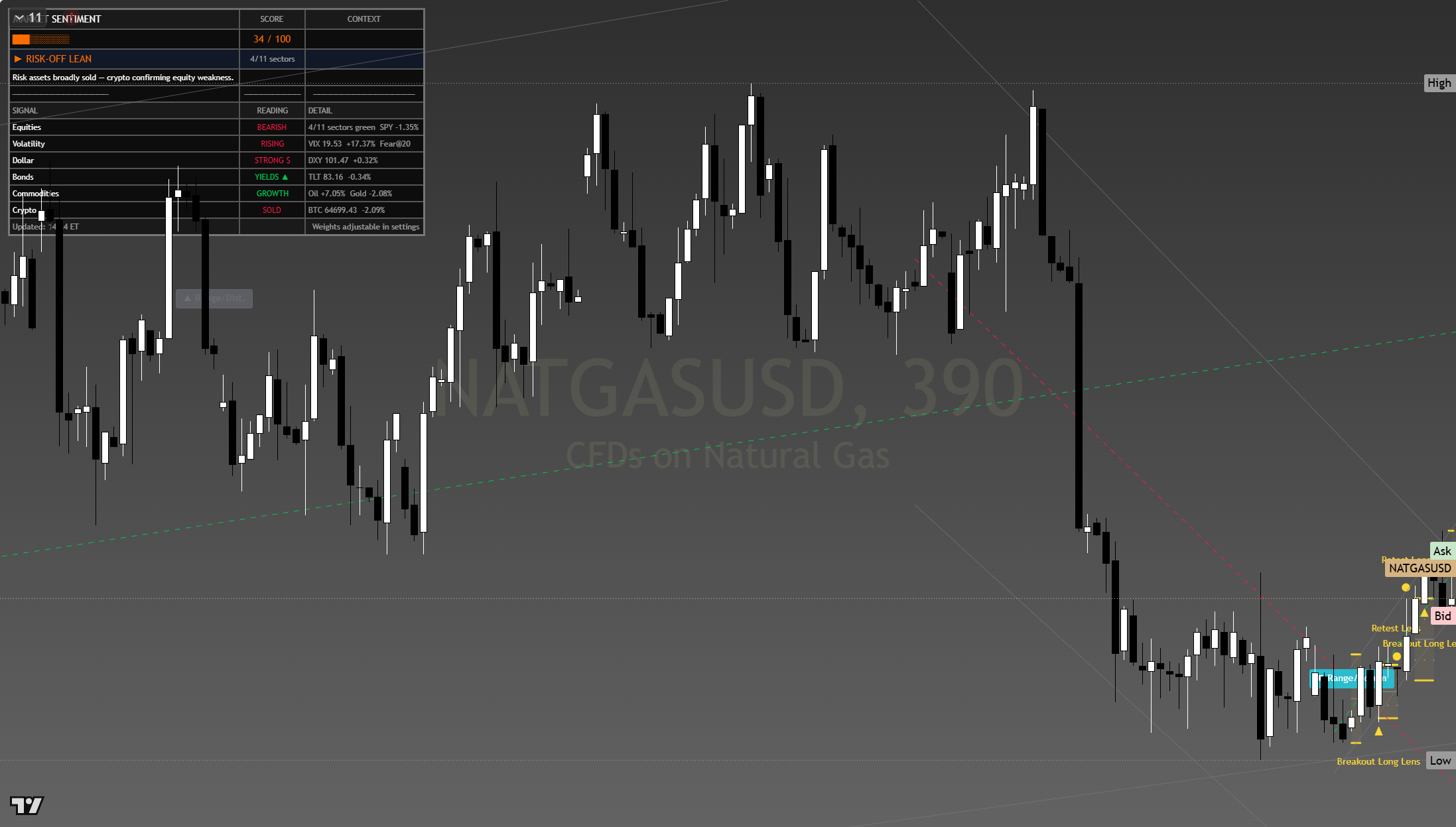 Natural Gas framework chart, 23 July 2026