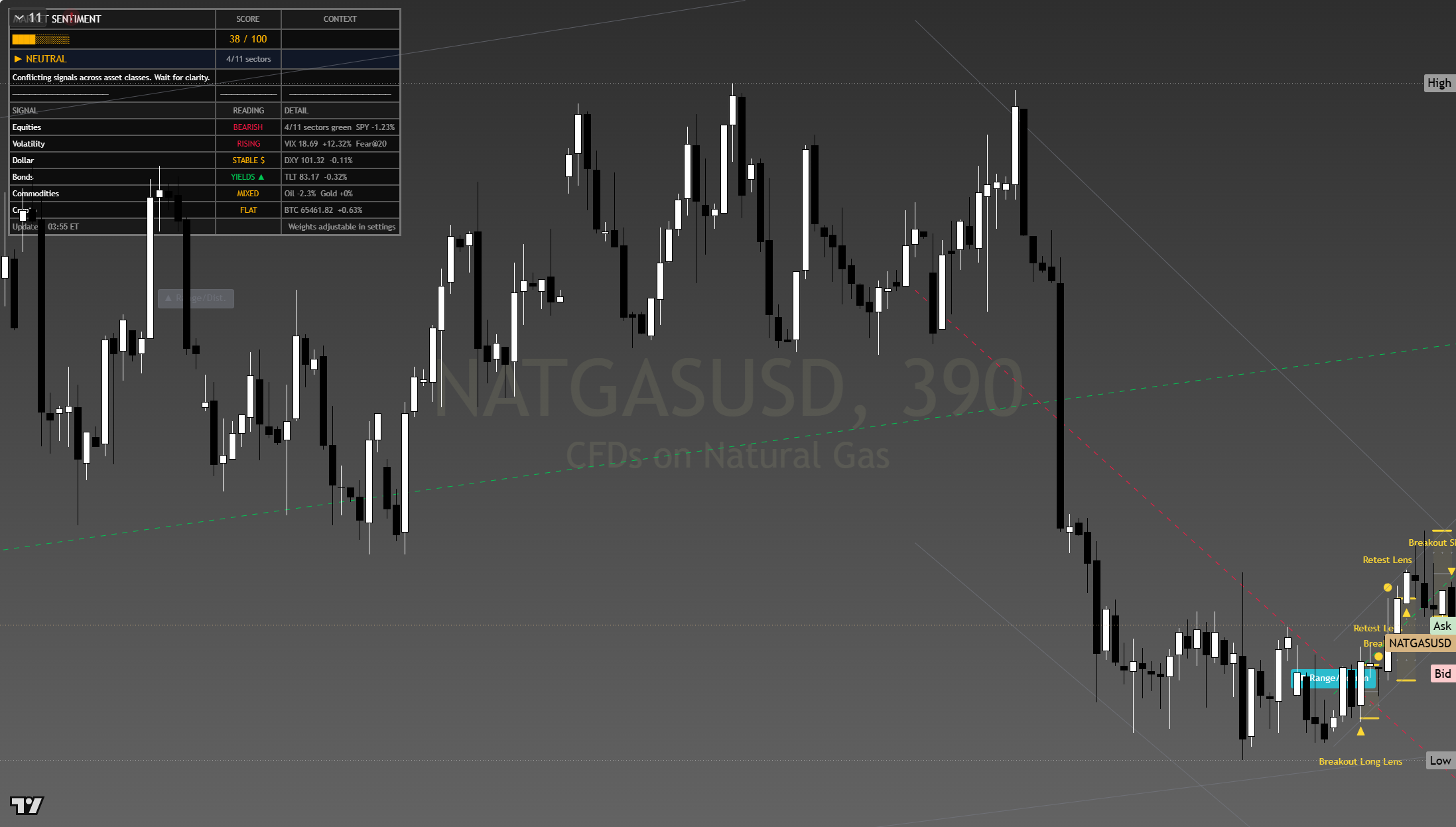Natural Gas framework chart, 24 July 2026