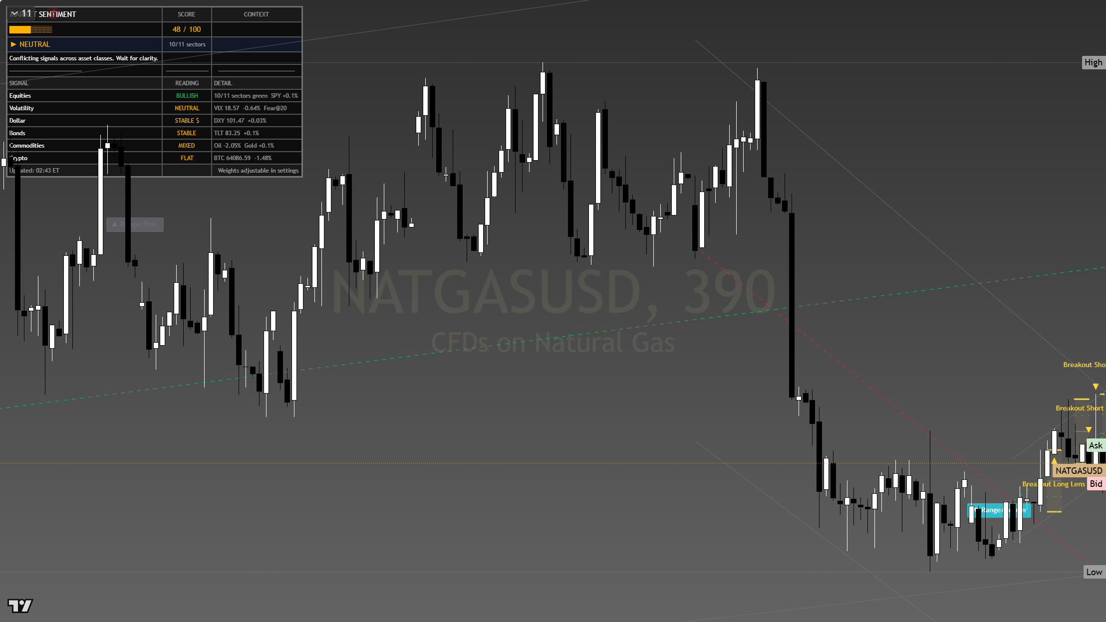 Natural Gas framework chart, 25 July 2026