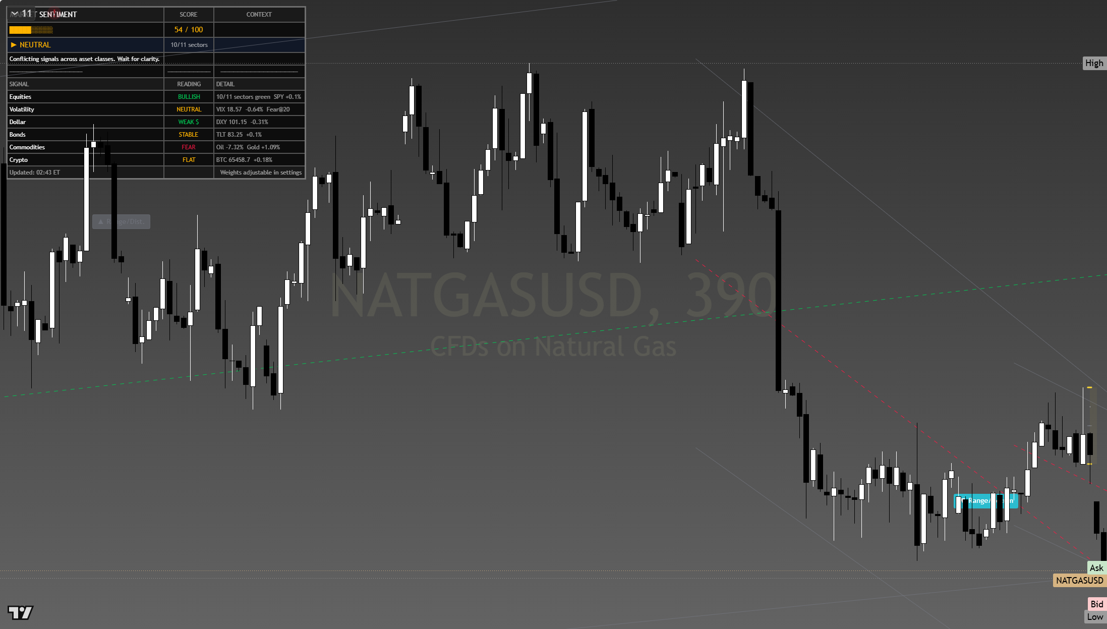 Natural Gas framework chart, 27 July 2026