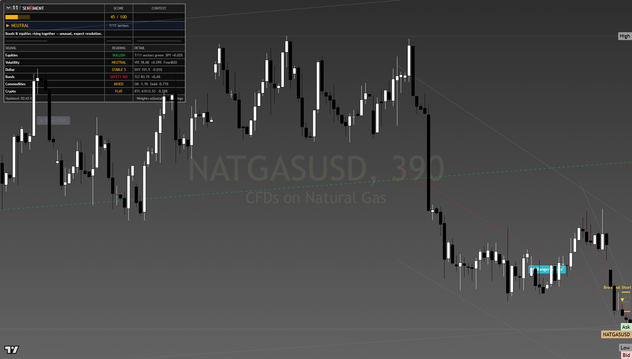 Natural Gas framework chart, 28 July 2026