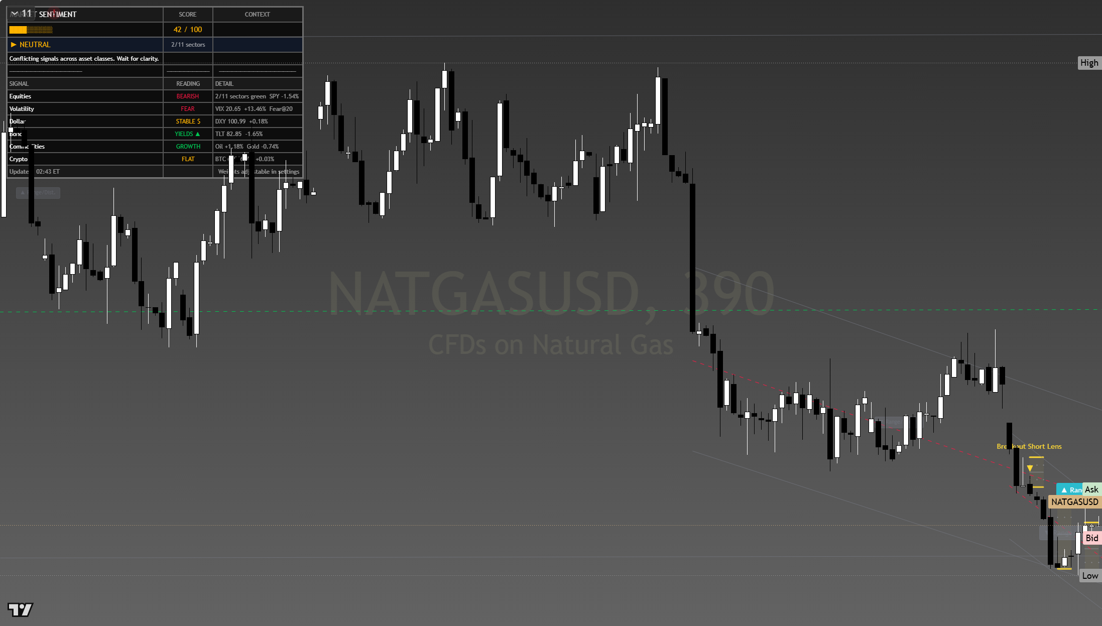 Natural Gas framework chart, 30 July 2026