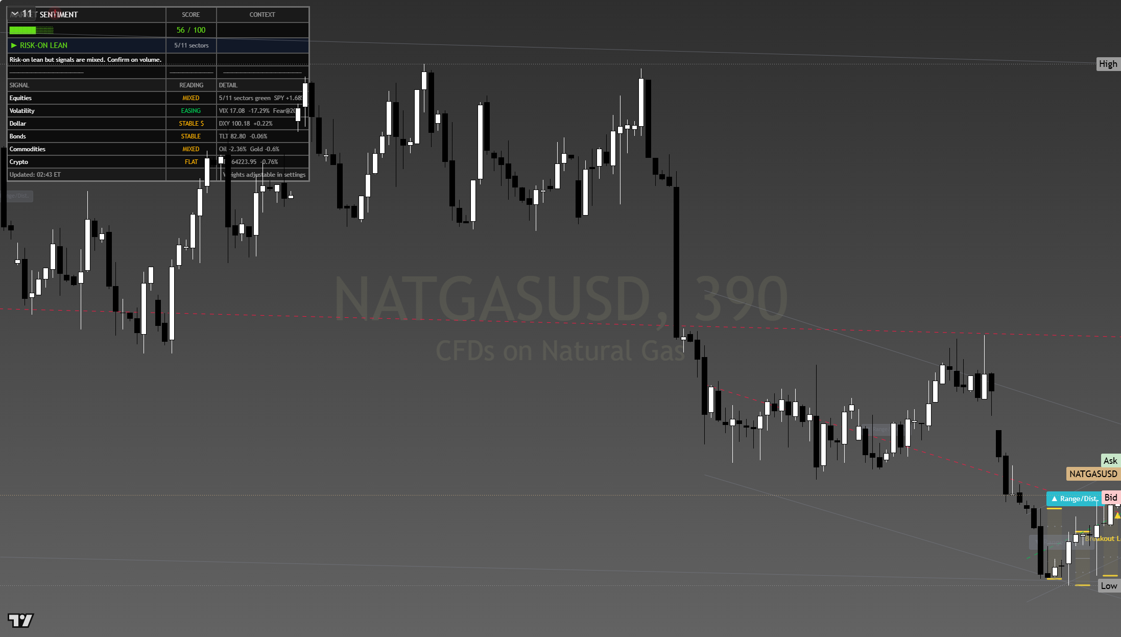 Natural Gas framework chart, 31 July 2026