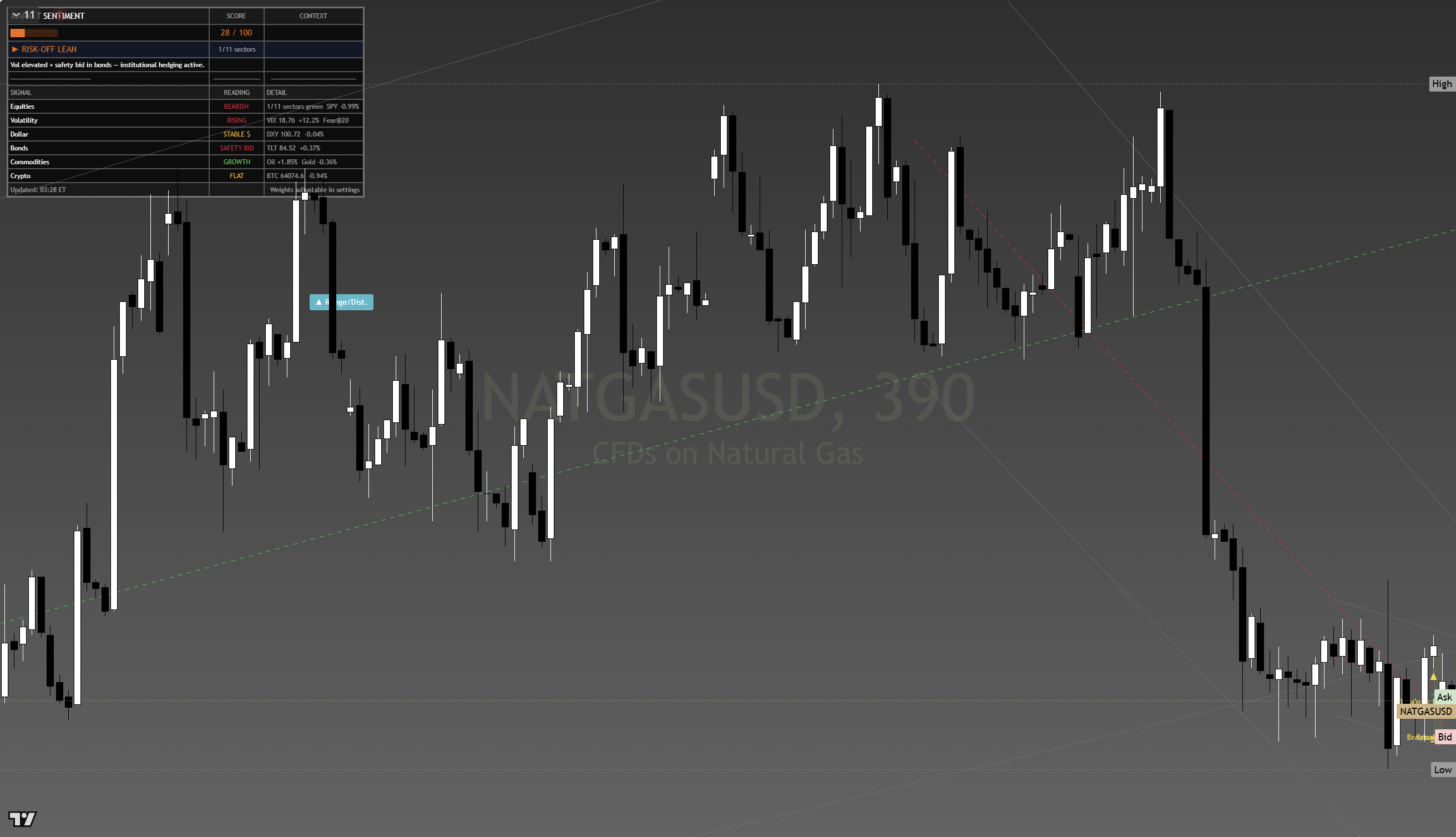 Natural Gas Daily Chart - July 2, 2026