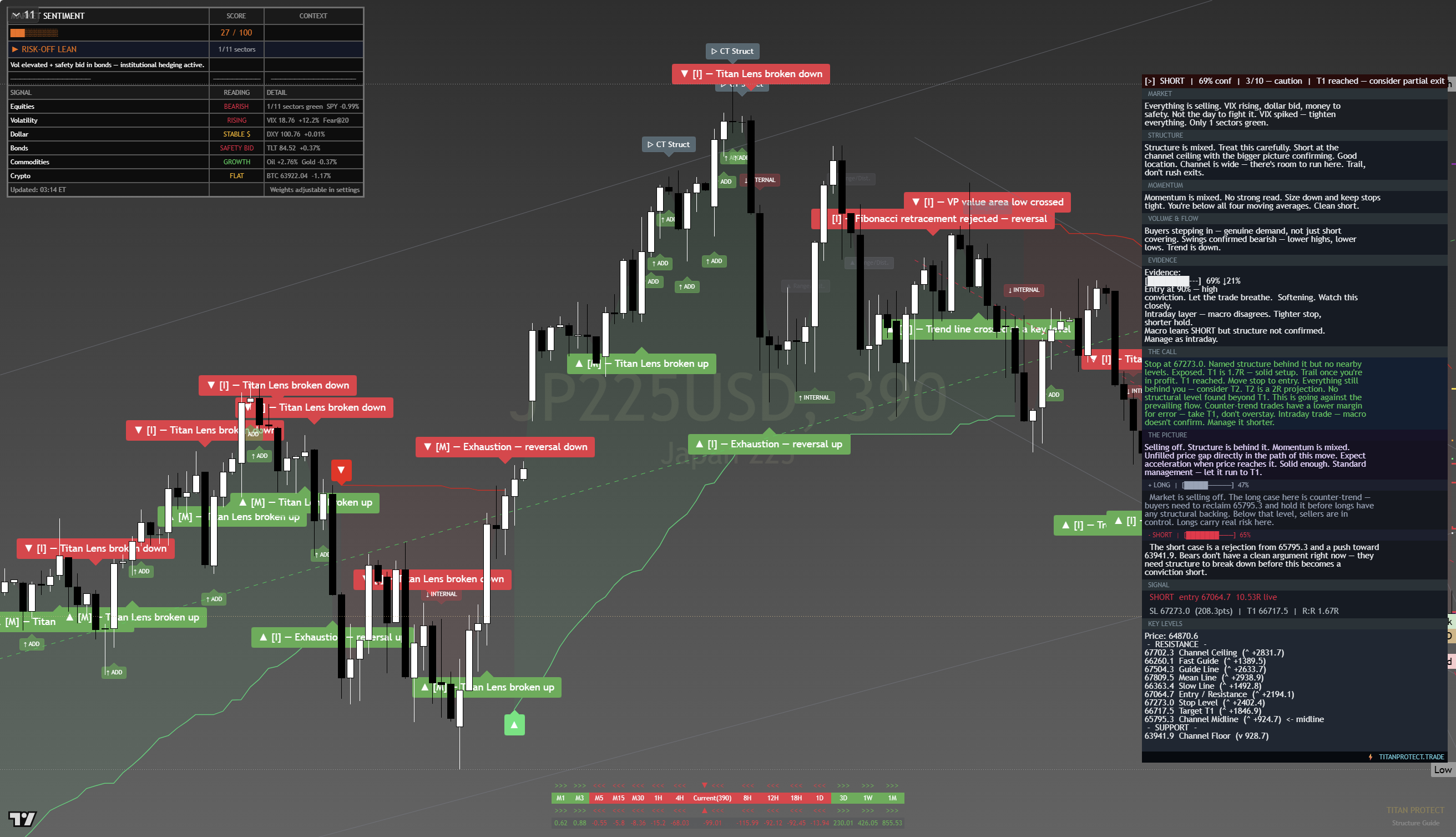 Nikkei 225 (NKY) framework chart, 20 July 2026