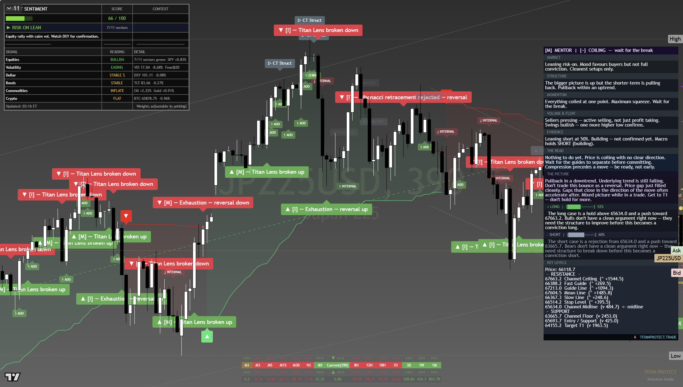Nikkei 225 (NKY) framework chart, 22 July 2026