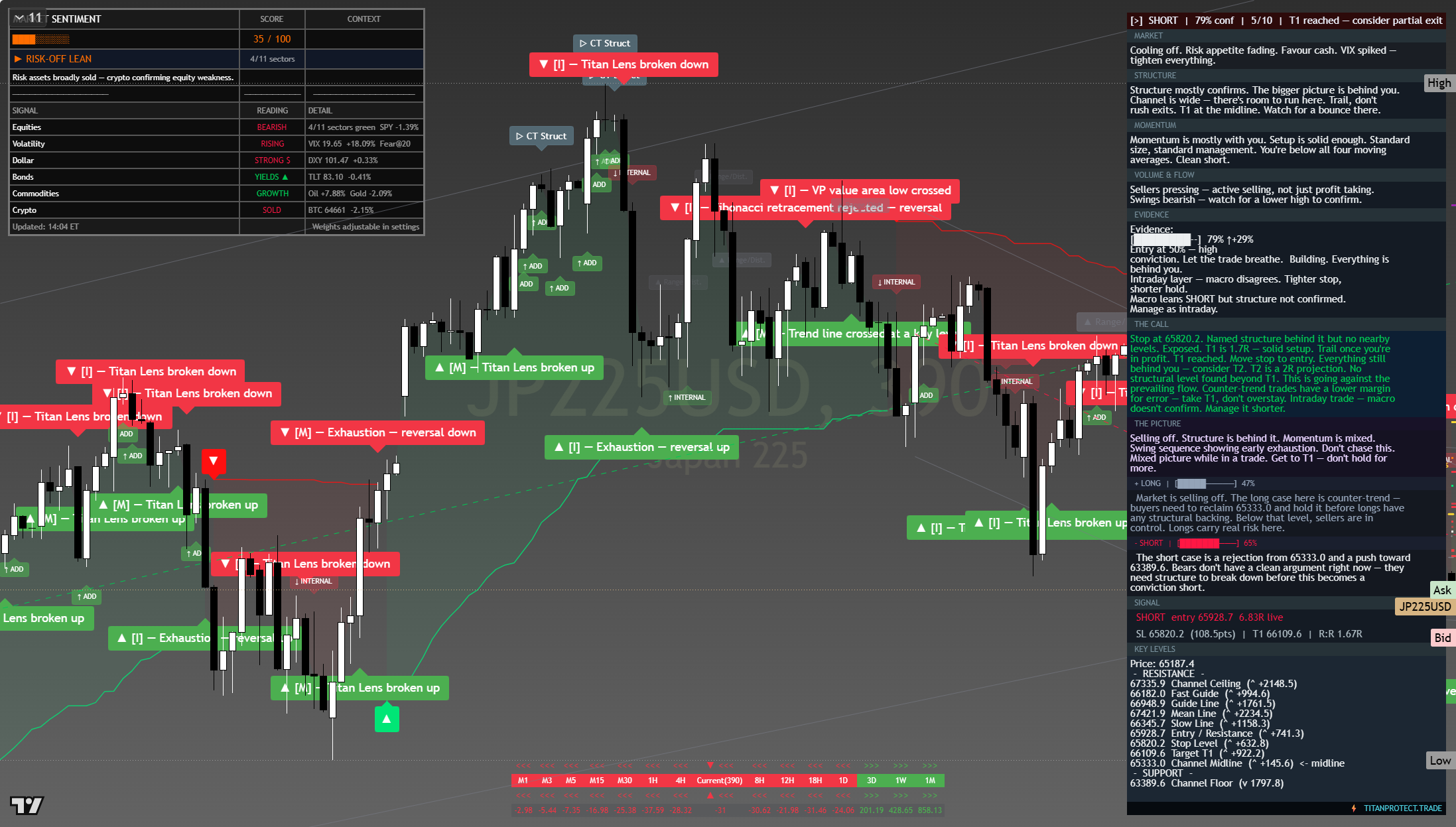 Nikkei 225 (NKY) framework chart, 23 July 2026