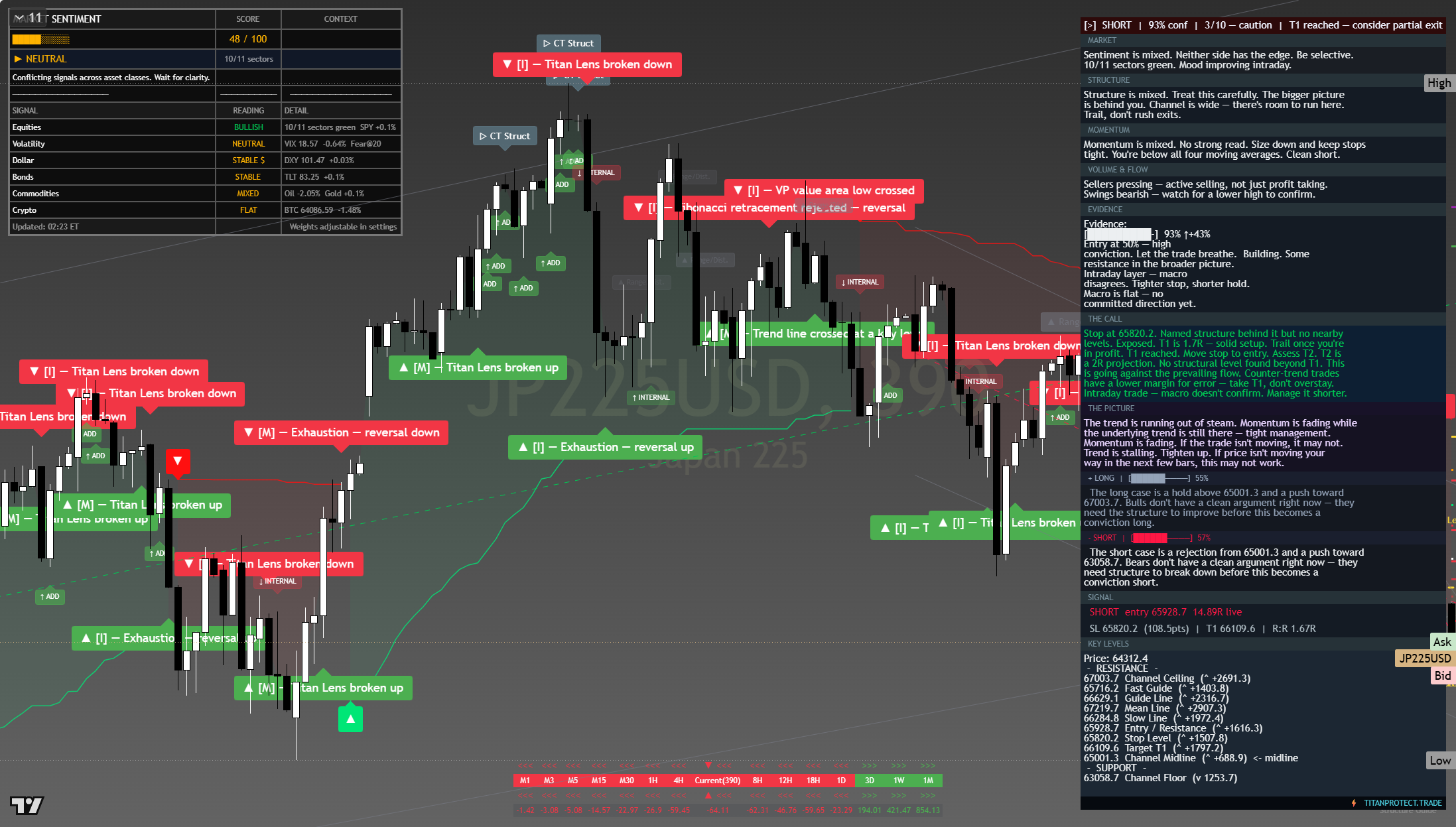 Nikkei 225 (NKY) framework chart, 25 July 2026