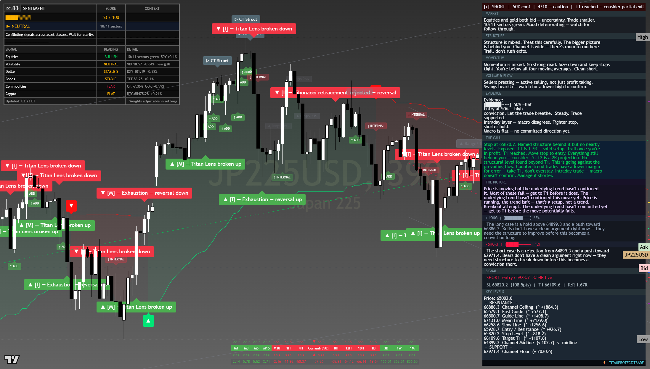 Nikkei 225 (NKY) framework chart, 27 July 2026