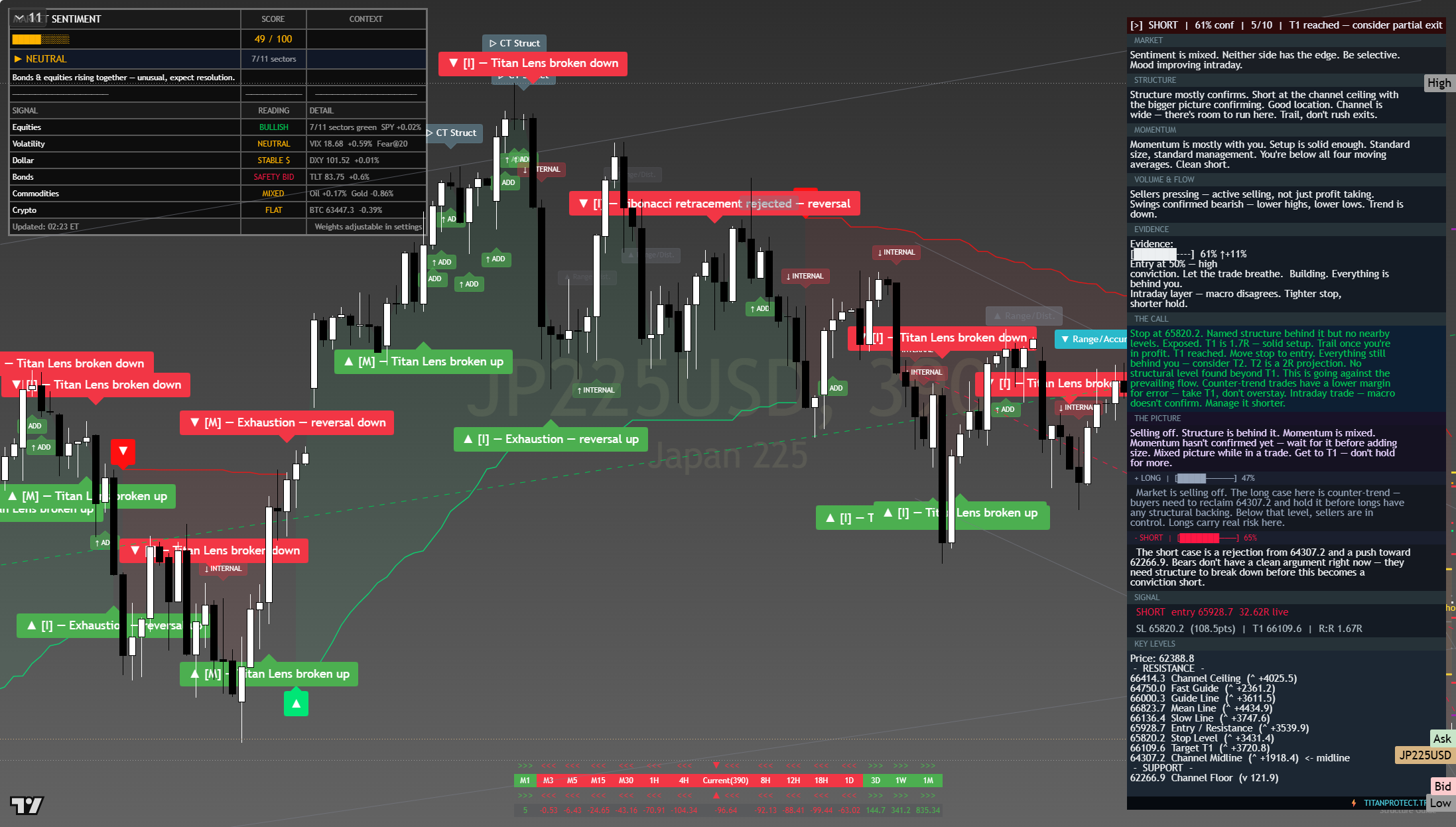 Nikkei 225 (NKY) framework chart, 28 July 2026