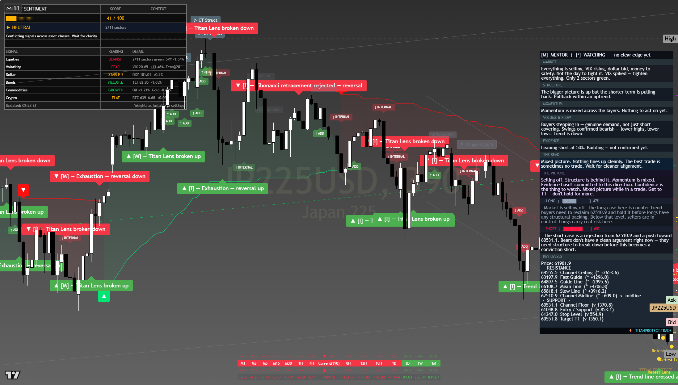 Nikkei 225 (NKY) framework chart, 30 July 2026