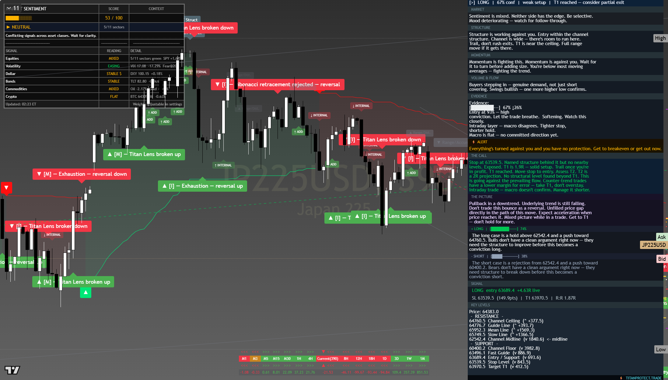 Nikkei 225 (NKY) framework chart, 31 July 2026