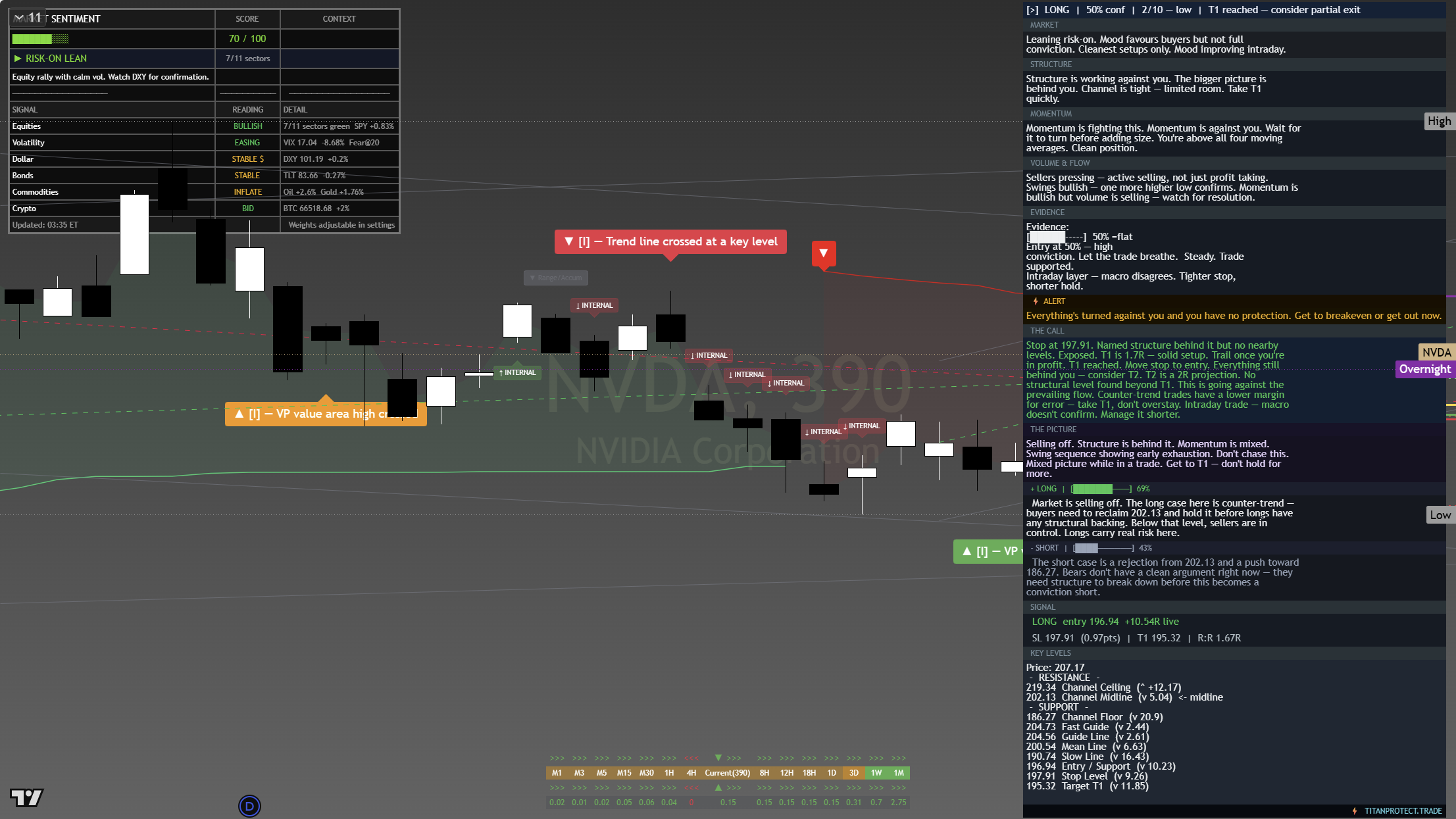 NVIDIA (NVDA) framework chart, 22 July 2026