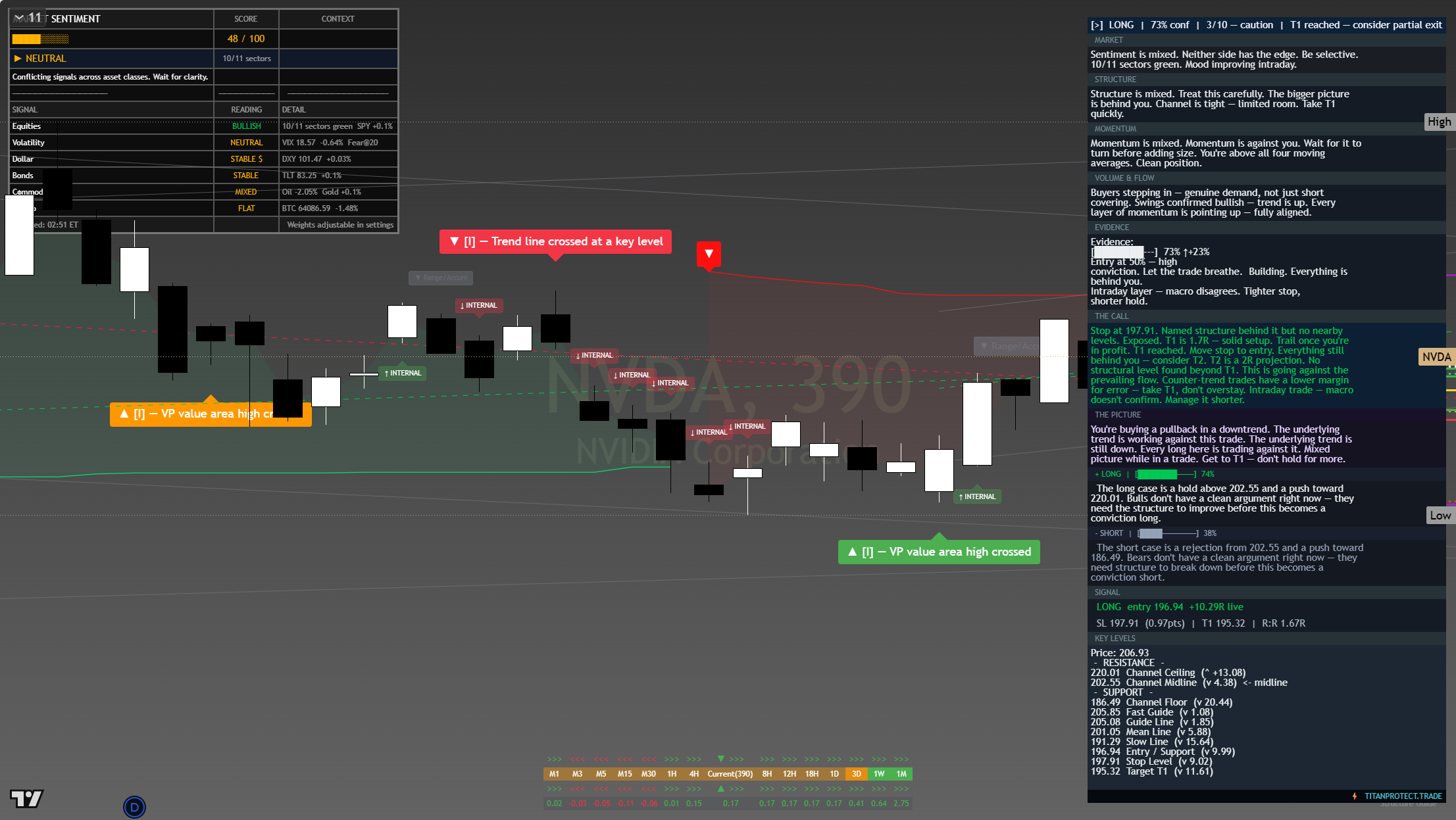 NVIDIA (NVDA) framework chart, 26 July 2026