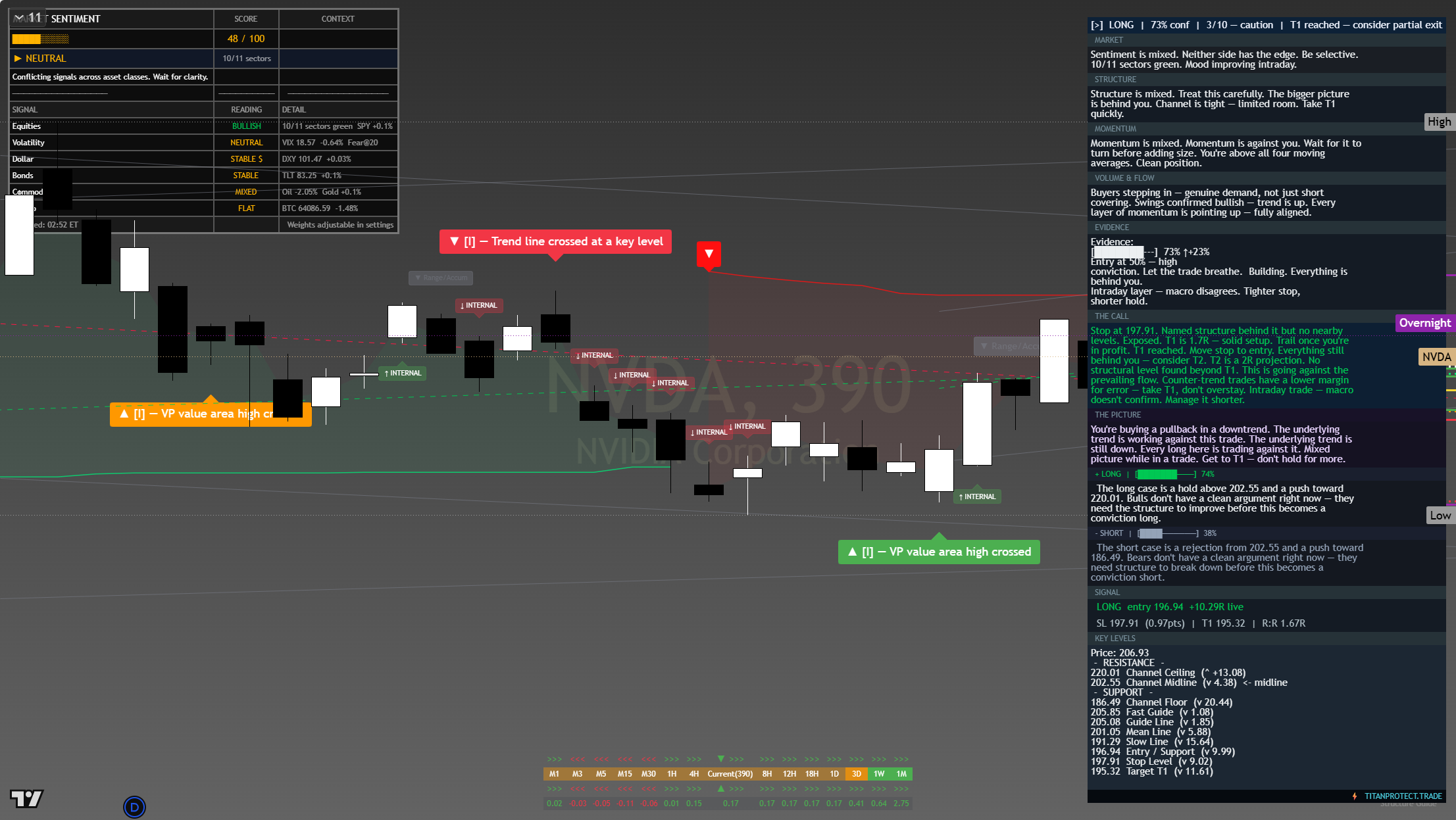 NVIDIA (NVDA) framework chart, 27 July 2026
