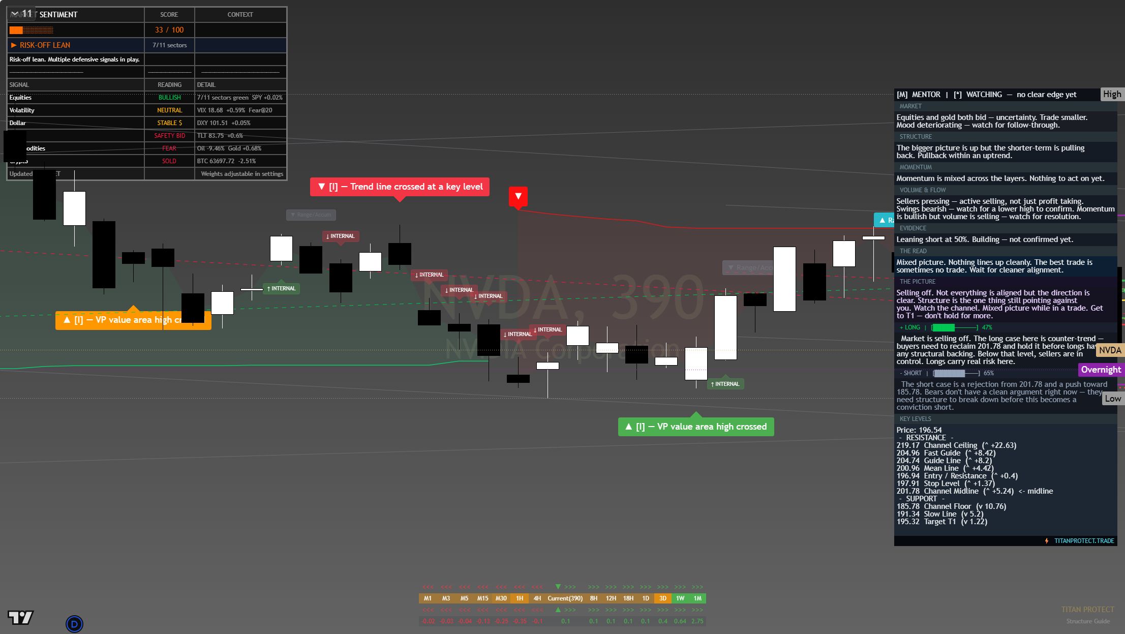 NVIDIA (NVDA) framework chart, 28 July 2026