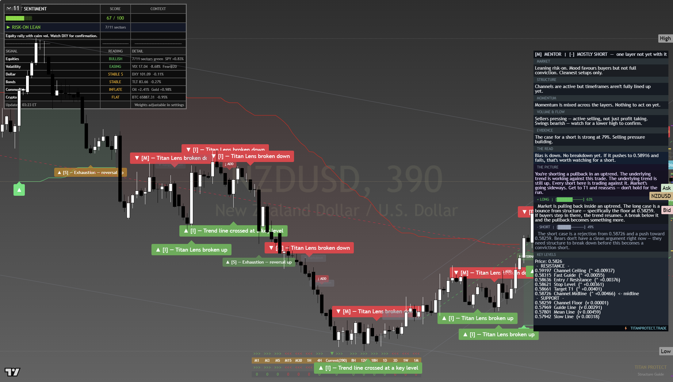 NZD/USD framework chart, 22 July 2026