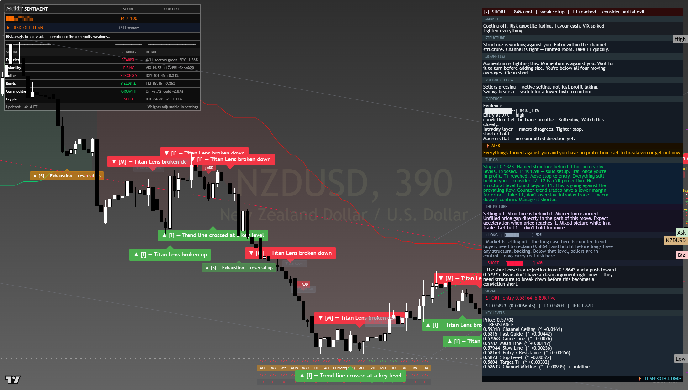 NZD/USD framework chart, 23 July 2026