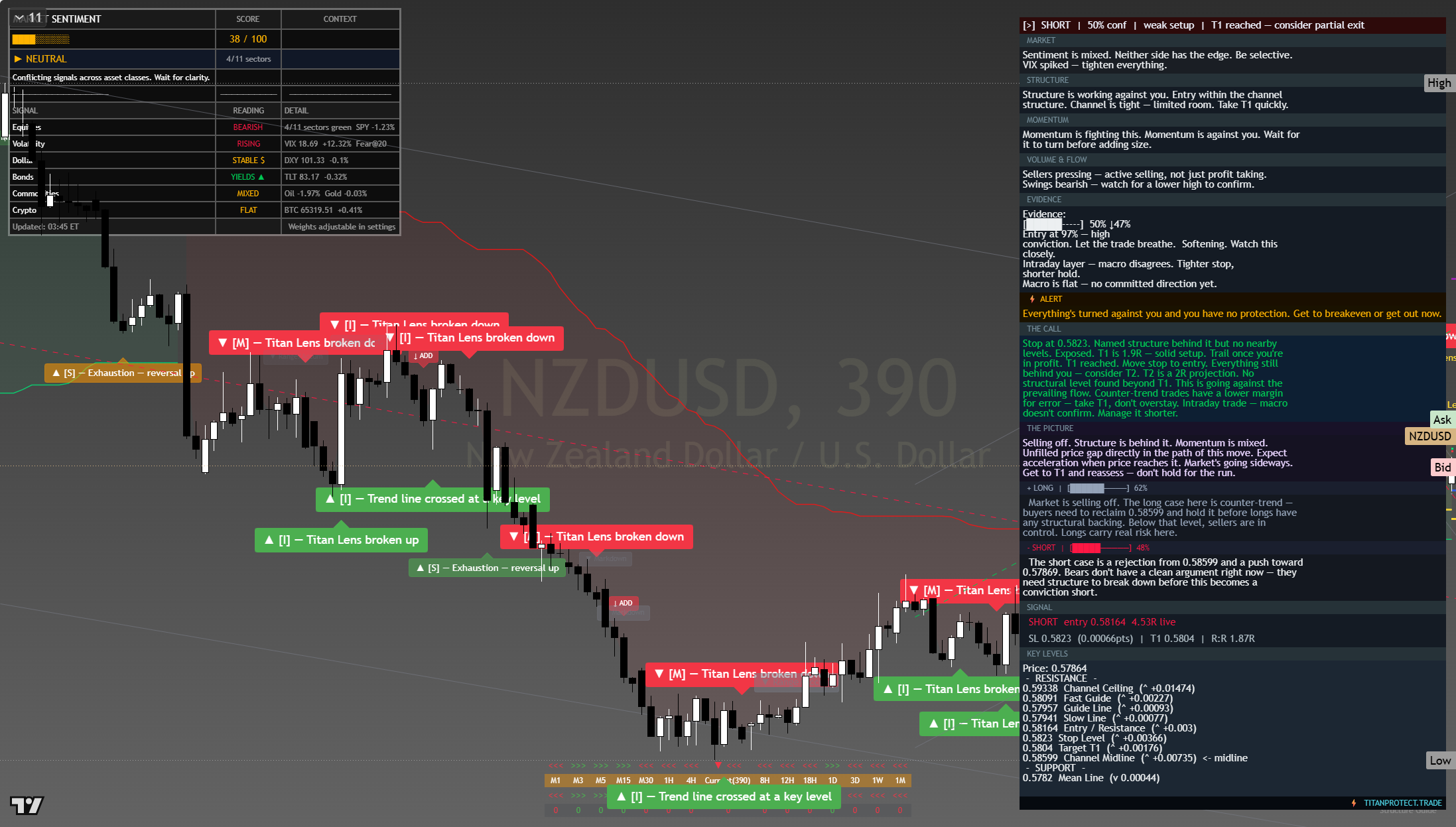 NZD/USD framework chart, 24 July 2026