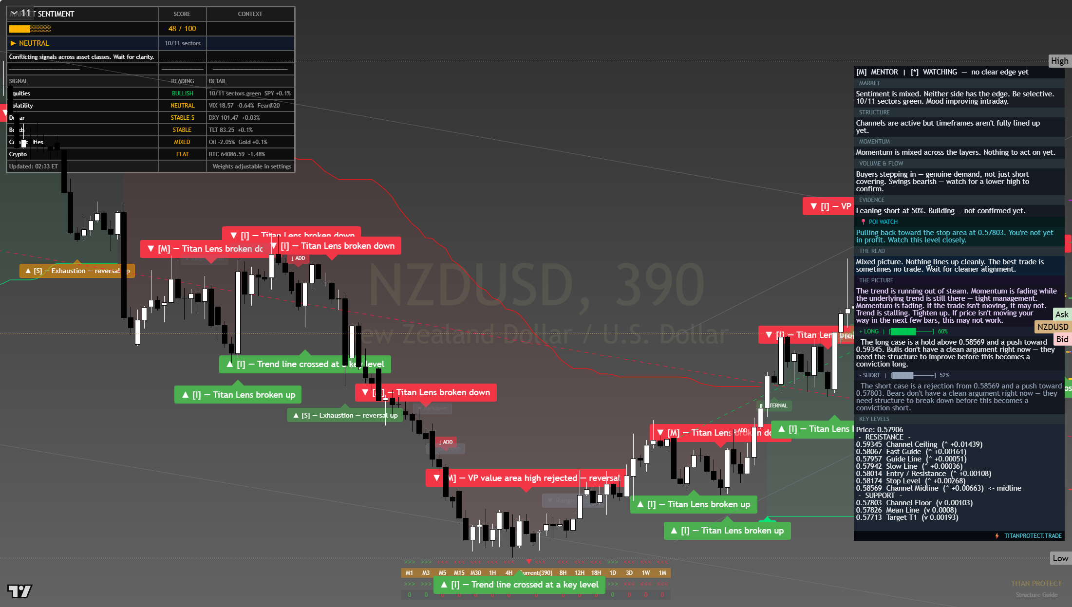NZD/USD framework chart, 25 July 2026