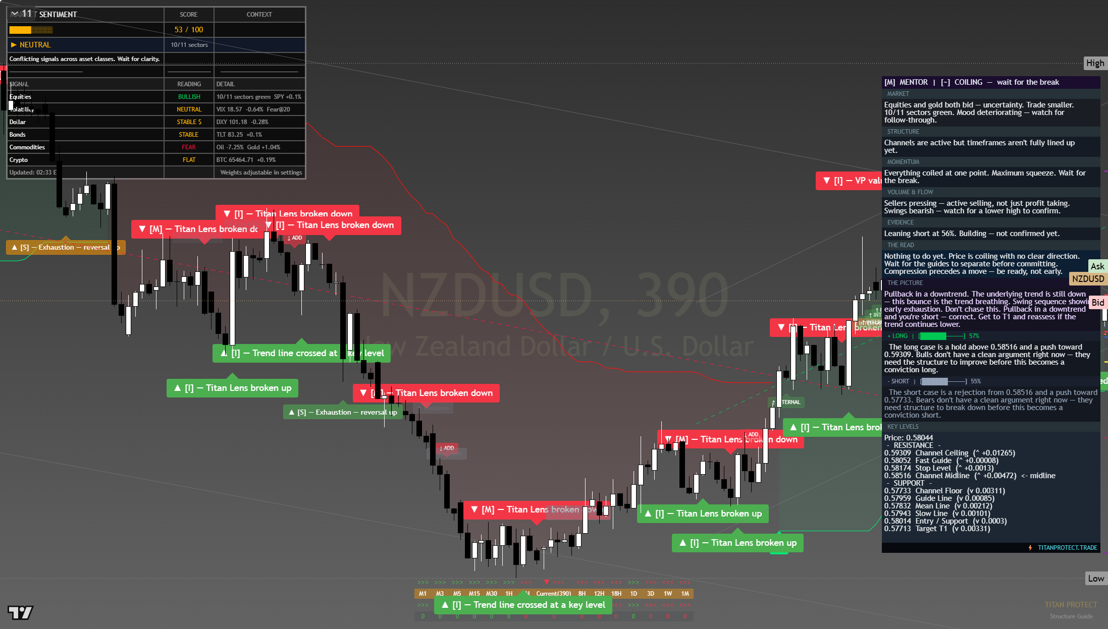 NZD/USD framework chart, 27 July 2026