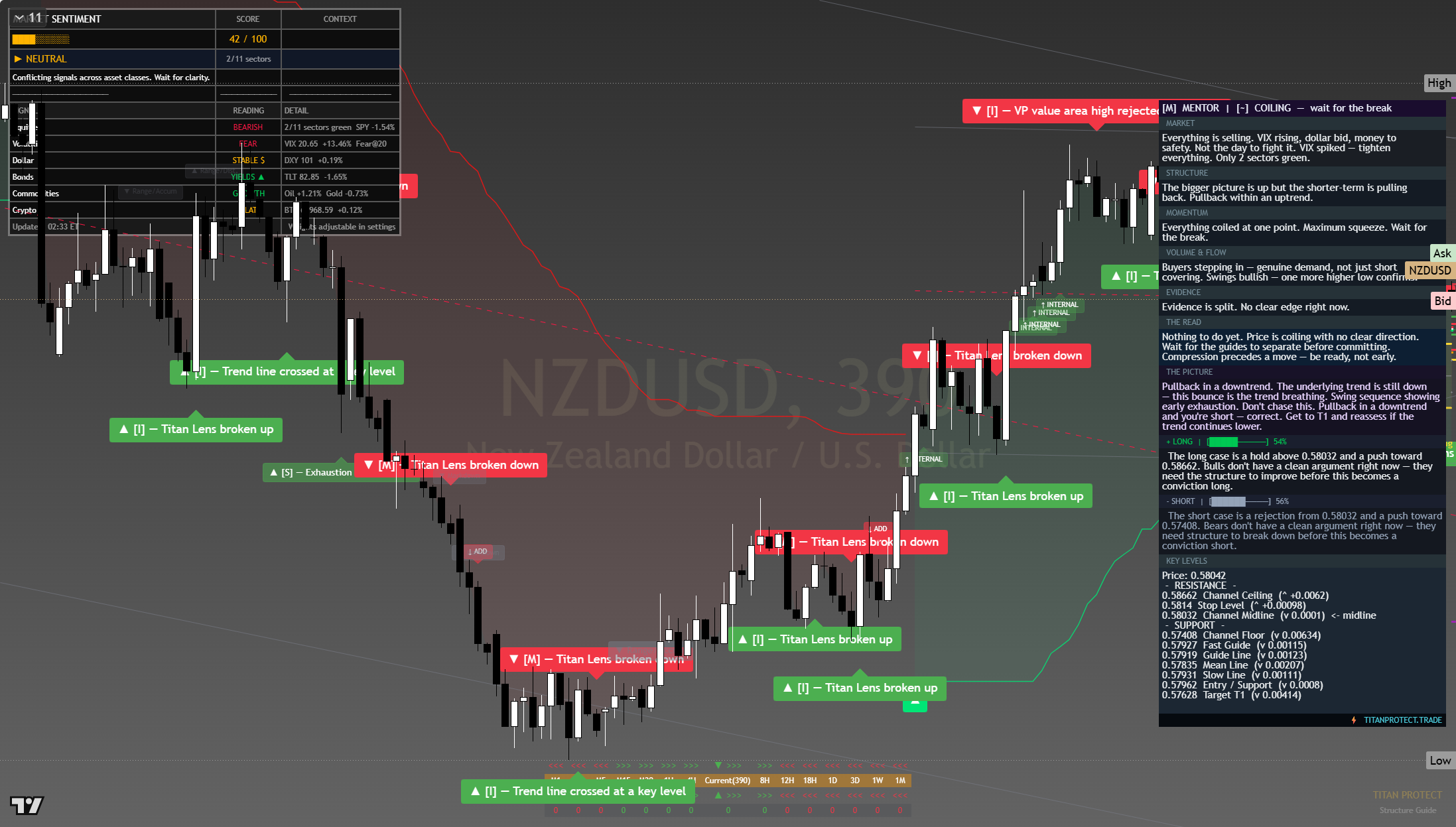 NZD/USD framework chart, 30 July 2026
