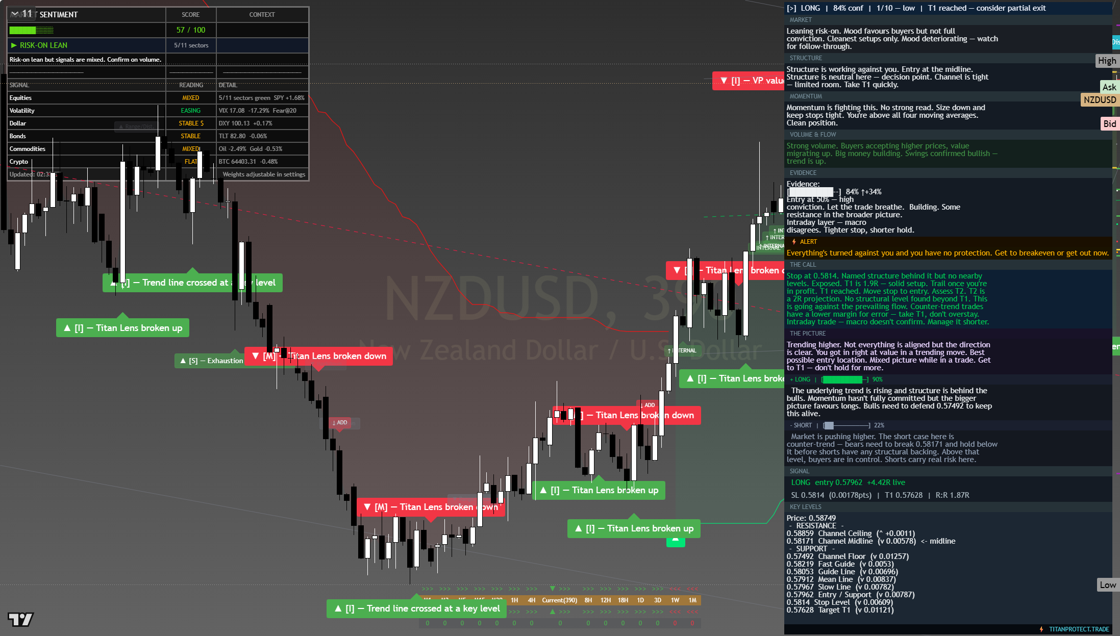 NZD/USD framework chart, 31 July 2026