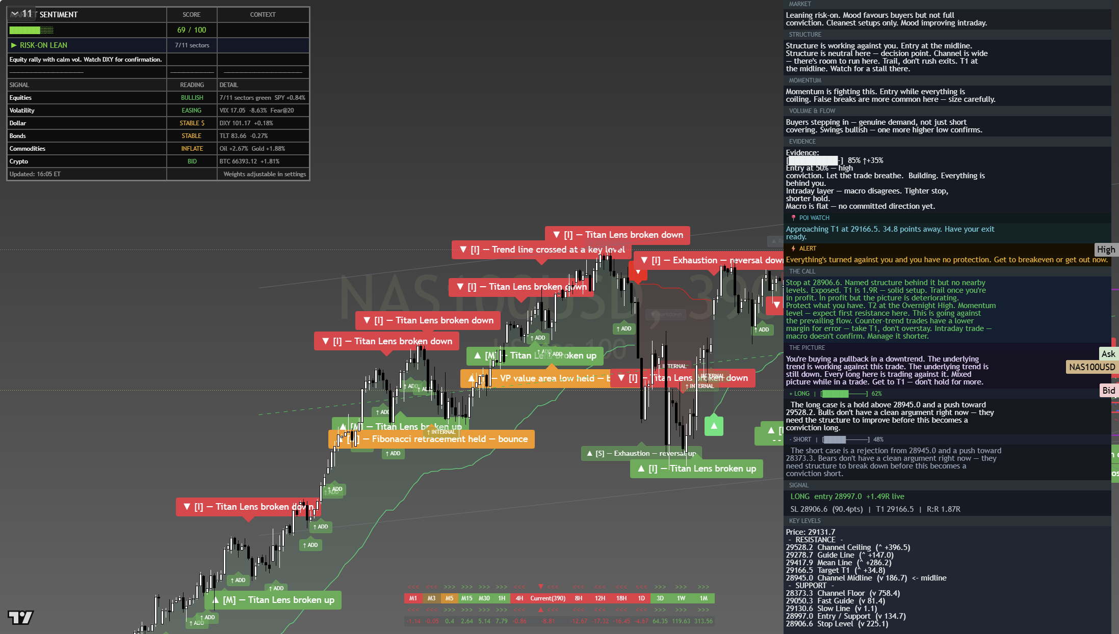 Nasdaq 100 at the close with the full desk read, 21 July 2026