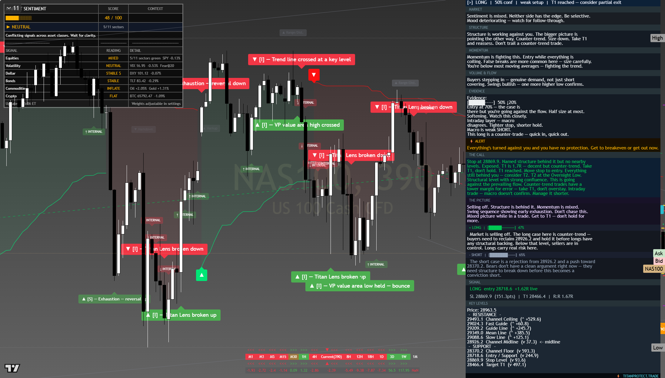 Nasdaq 100 with the full desk read at the verdict-day close