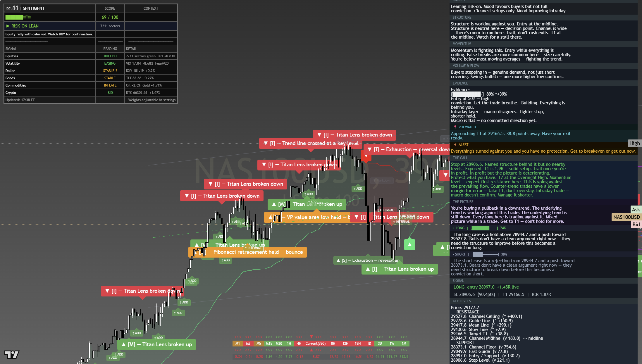 Nasdaq 100 with the full desk read, Pre-Asia handover