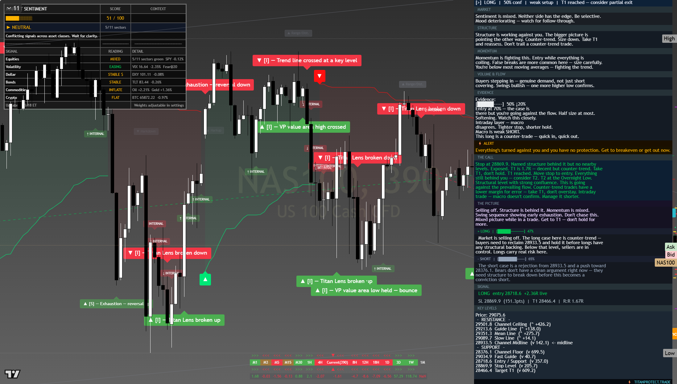 Nasdaq 100 with the full desk read as Asia inherits four verdicts