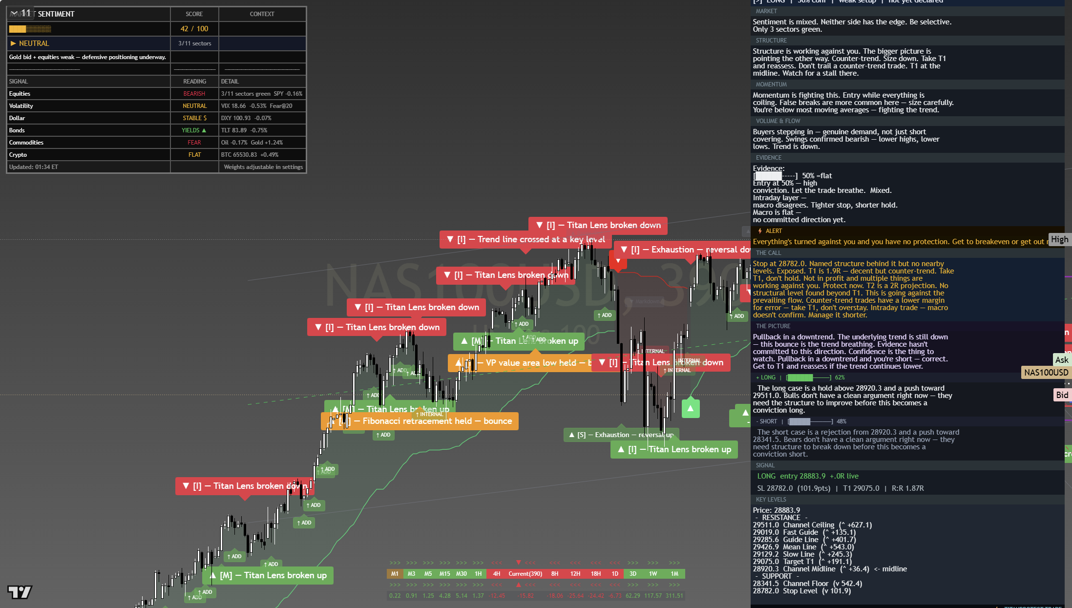 Nasdaq 100 Pre-London Chart, 21 July 2026