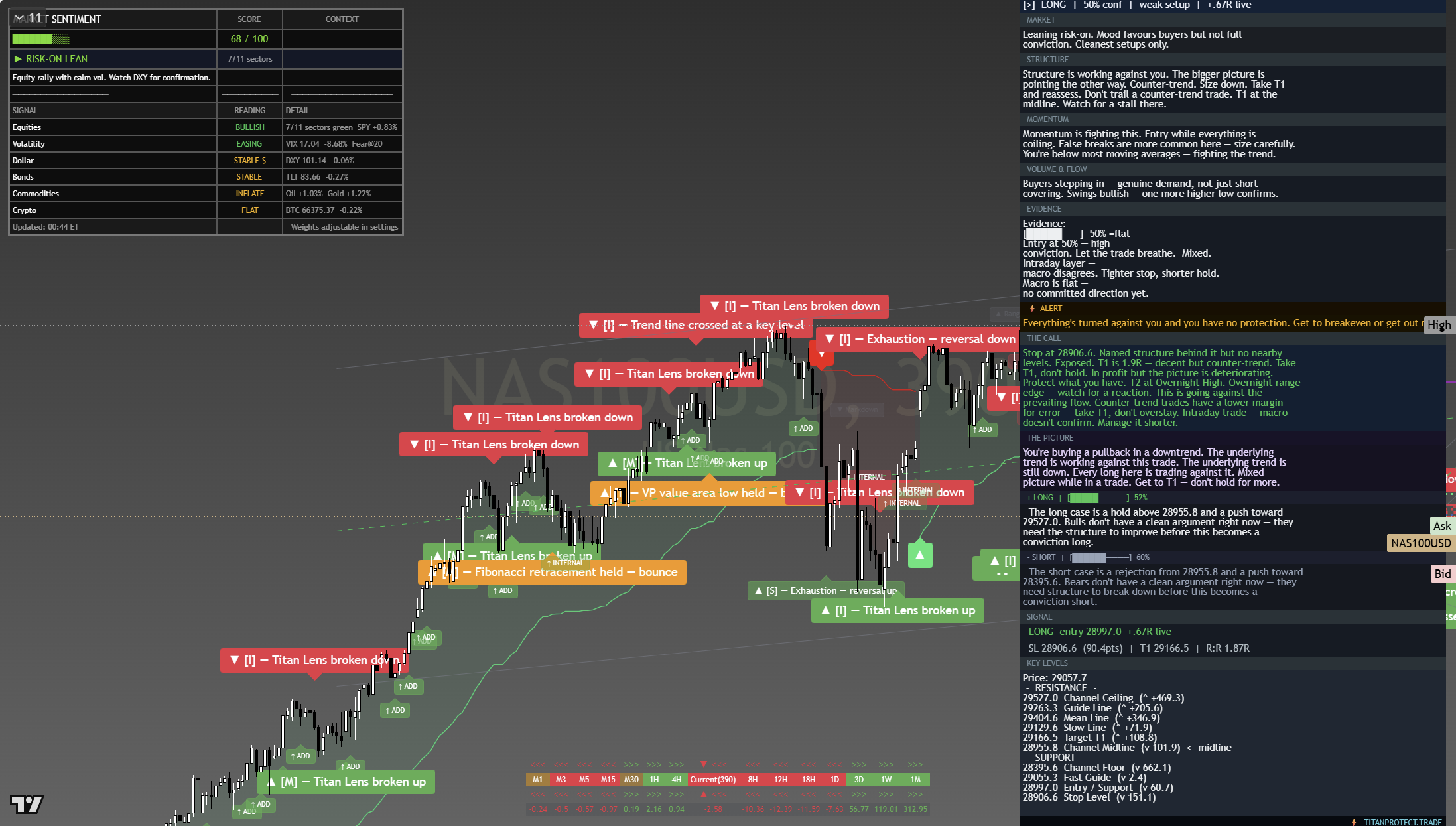 Nasdaq 100 with the full desk read, verdict-day morning