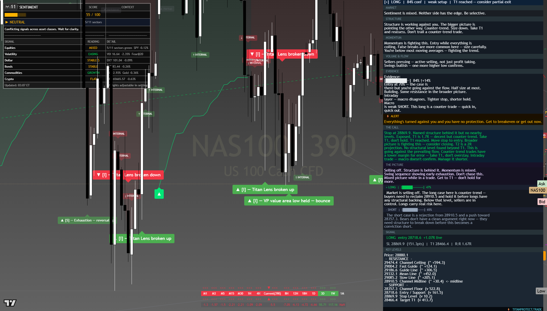 Nasdaq 100 with the full desk read as Europe opens on verdict aftermath