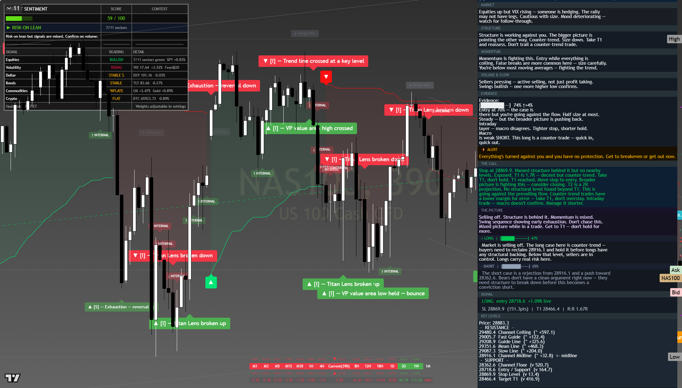 Nasdaq 100 with the full desk read, verdict-day afternoon