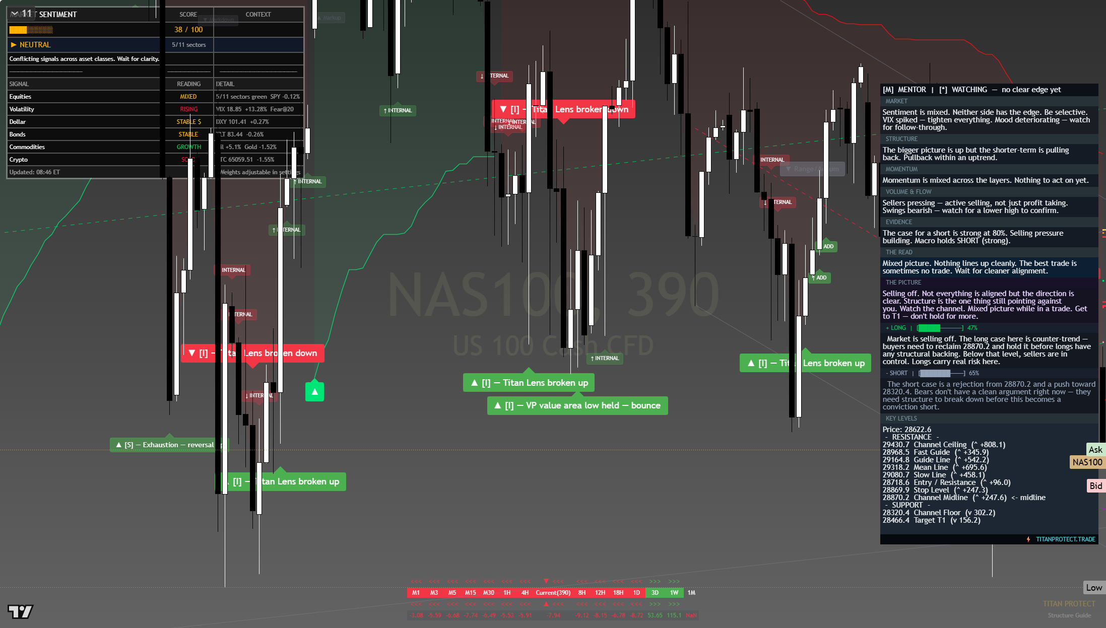 Nasdaq 100 with the full desk read after 29,000 broke