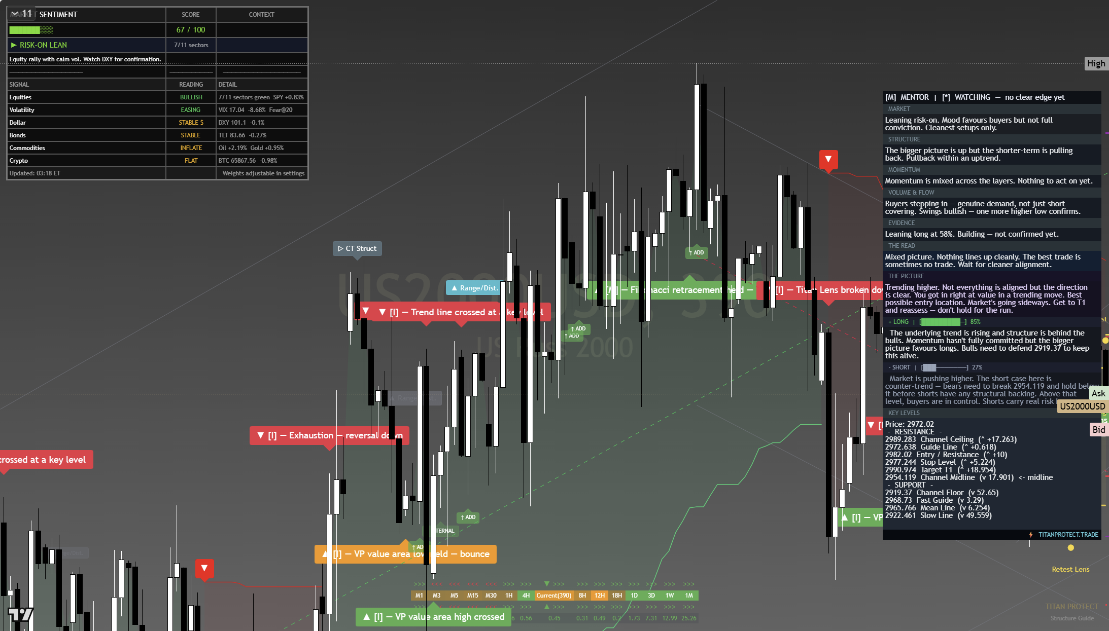 Russell 2000 (RTY) framework chart, 22 July 2026