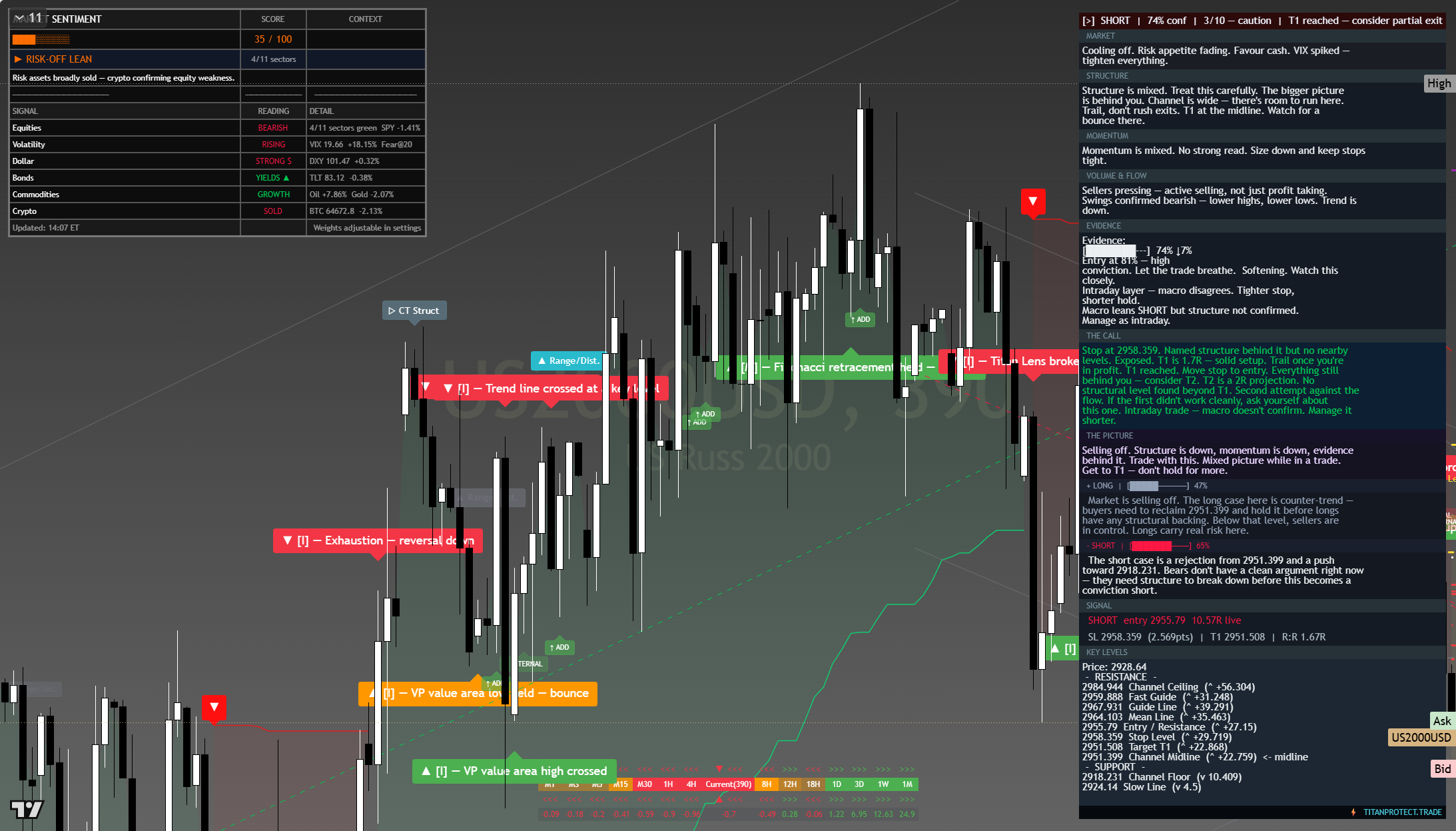 Russell 2000 (RTY) framework chart, 23 July 2026