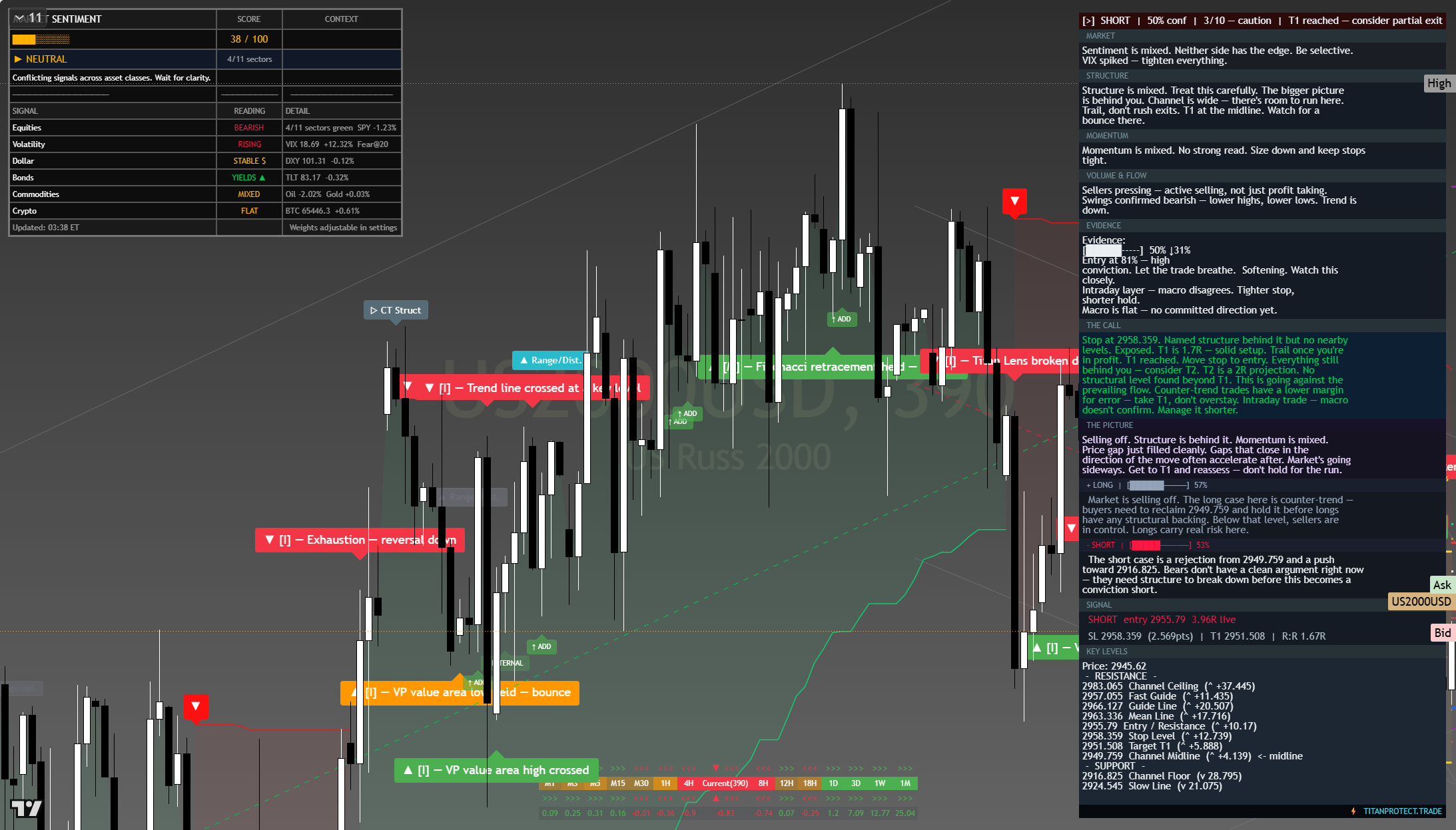 Russell 2000 (RTY) framework chart, 24 July 2026