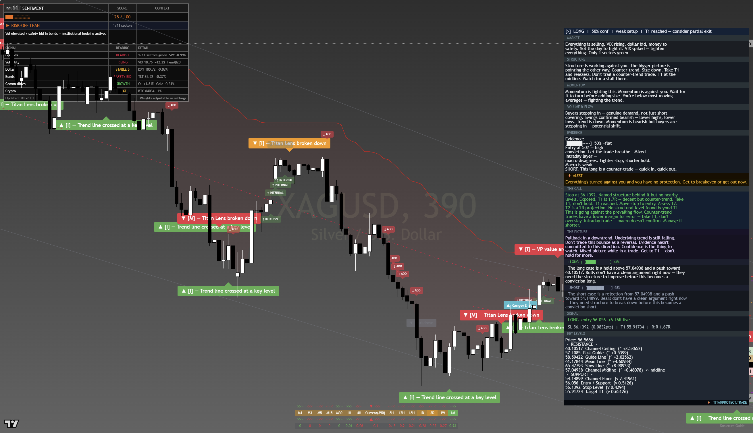 Silver (XAG/USD) framework chart, 20 July 2026