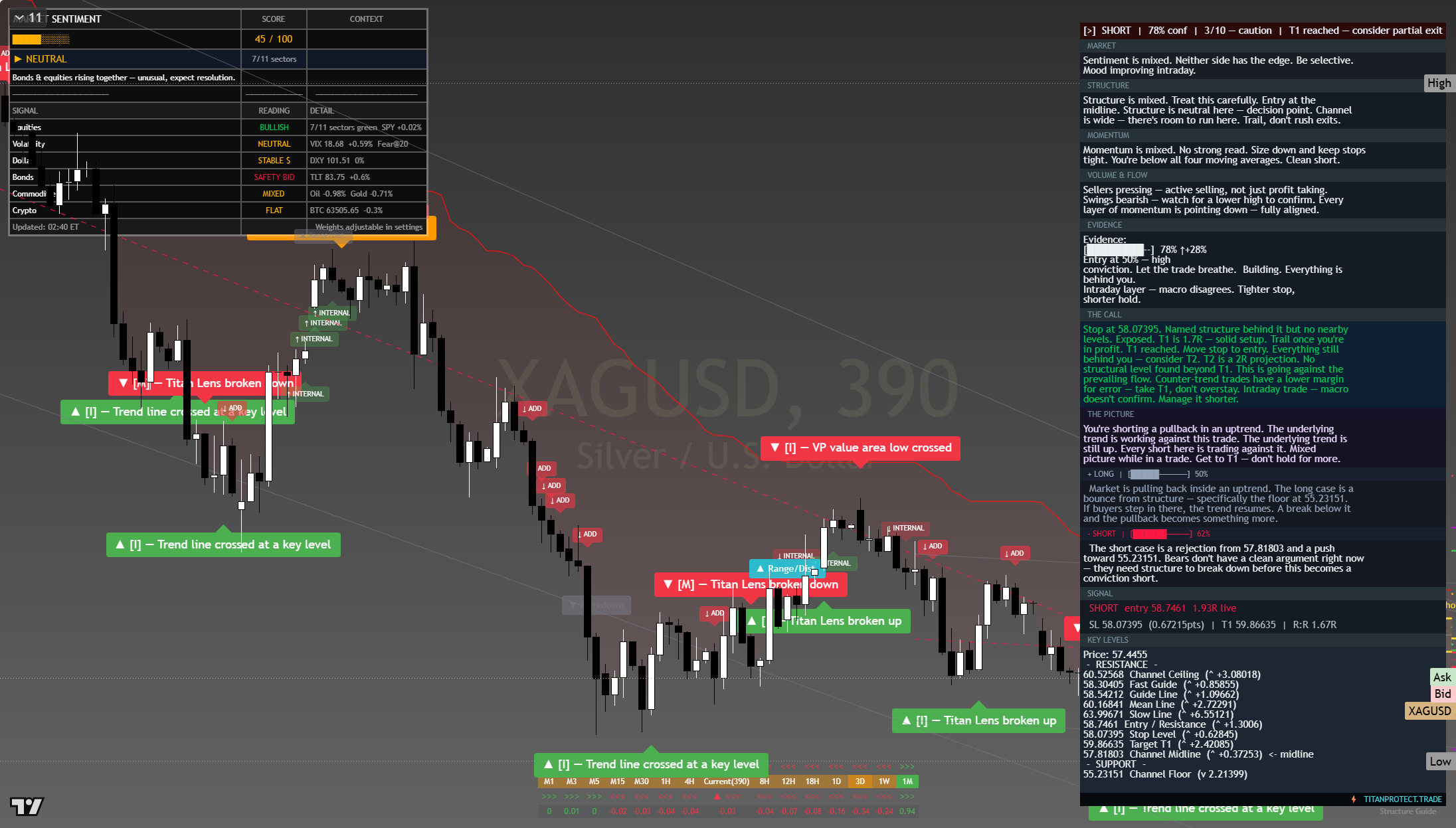 Silver (XAG/USD) framework chart, 28 July 2026
