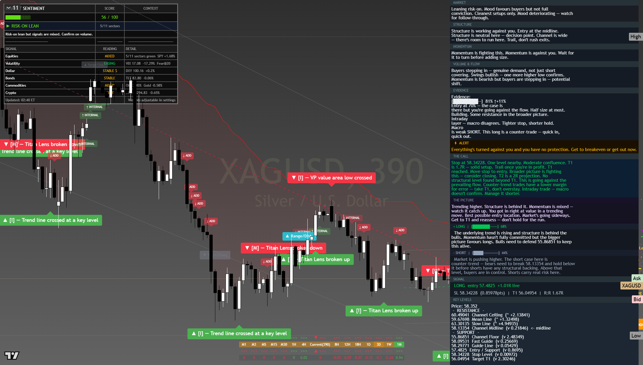 Silver (XAG/USD) framework chart, 31 July 2026